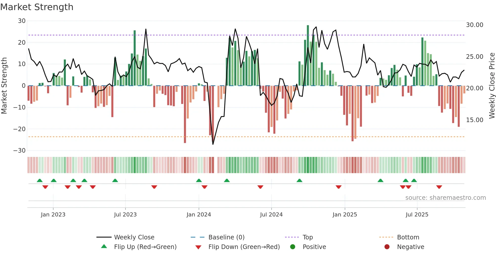 301049 weekly Market Strength chart