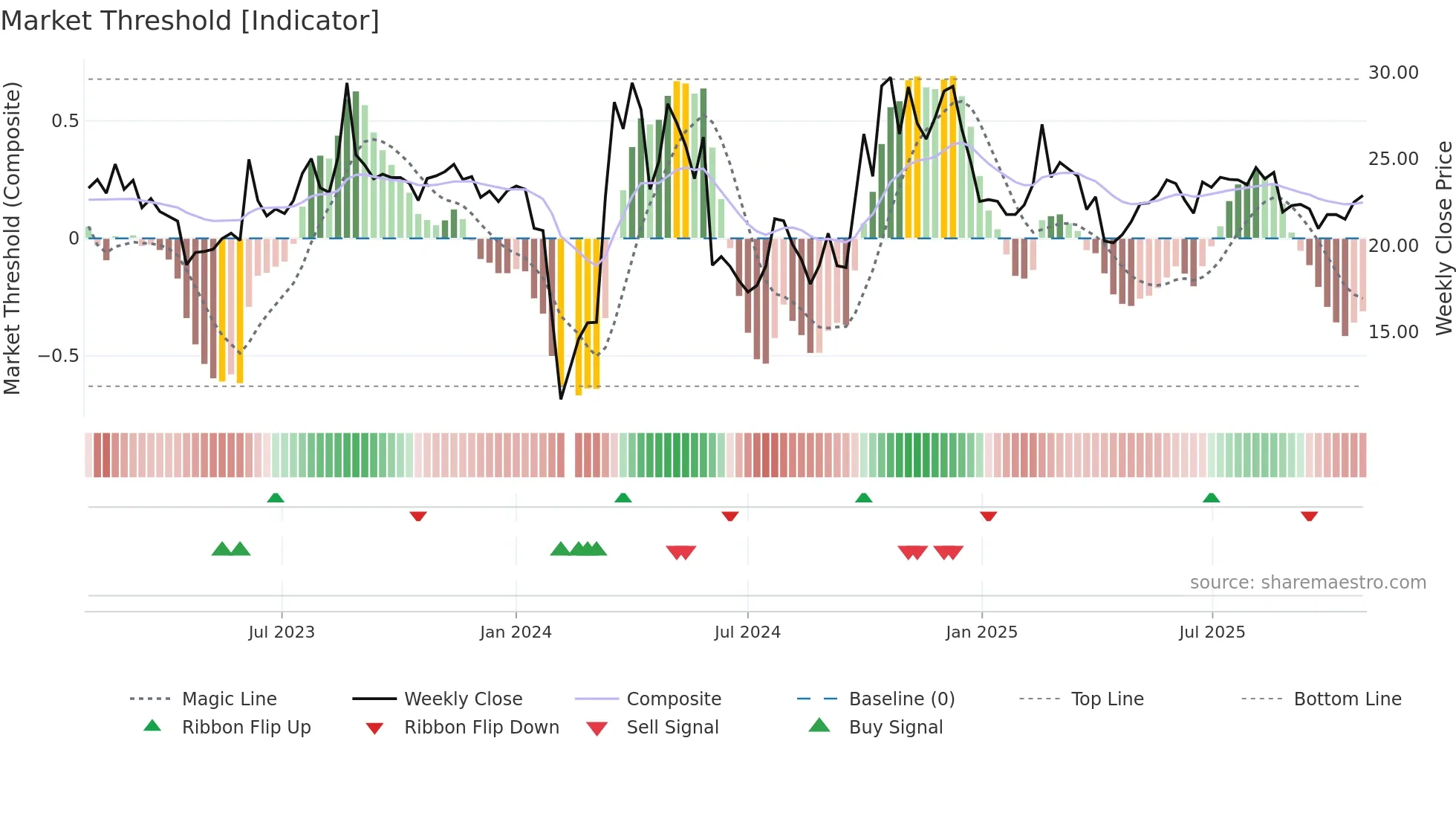 301049 weekly Market Threshold chart