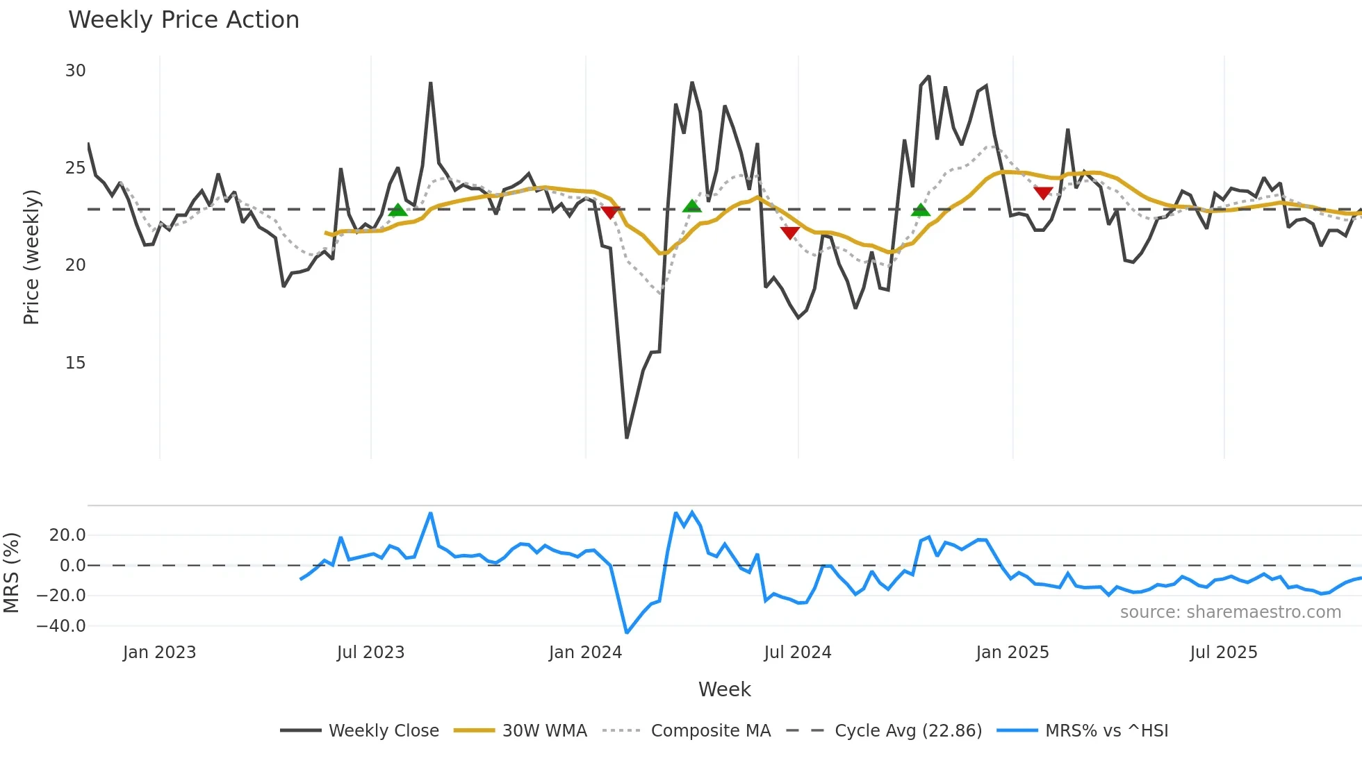 301049 weekly Price Action chart, closing 2025-10-27