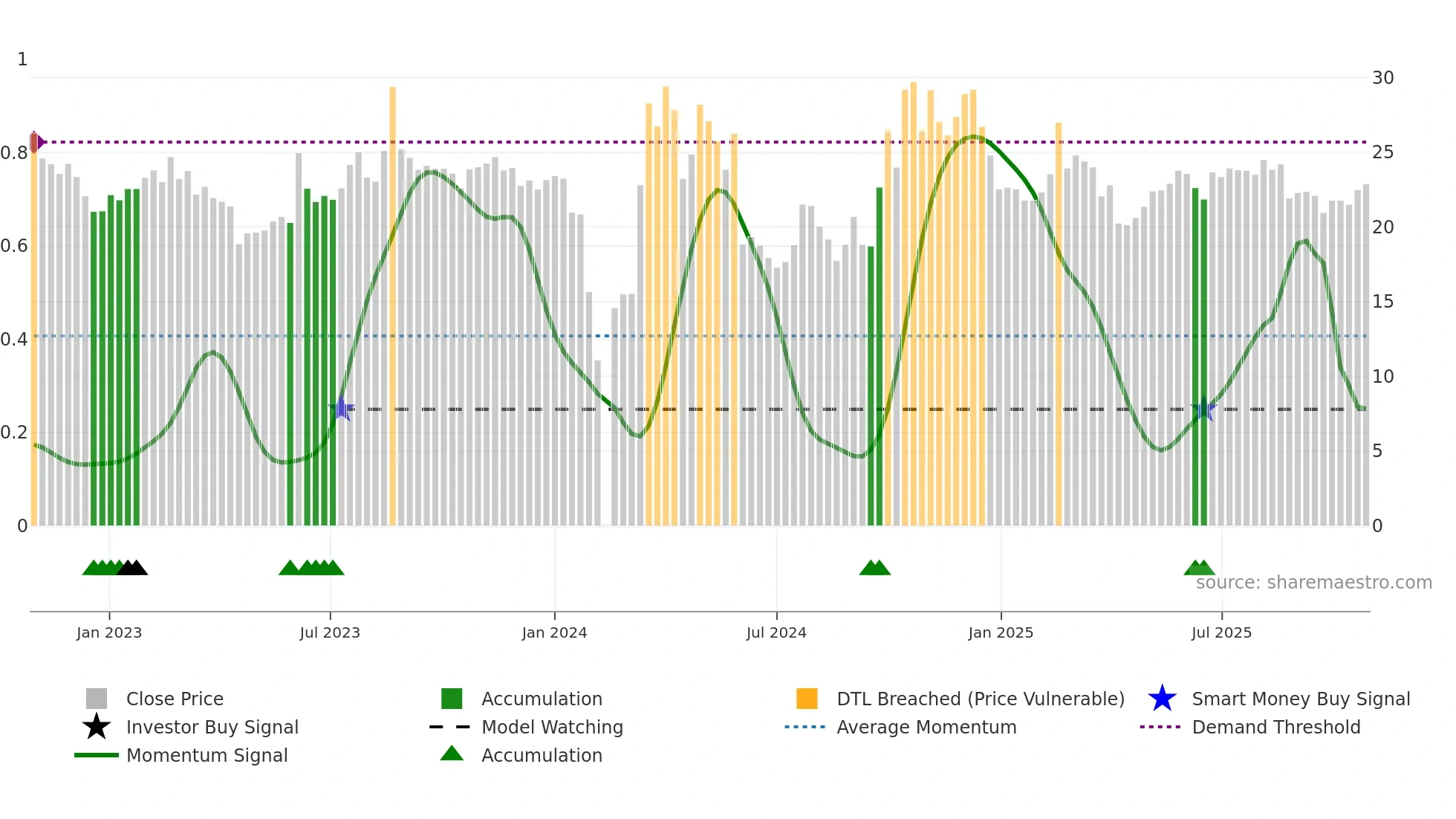 301049 weekly Smart Money chart