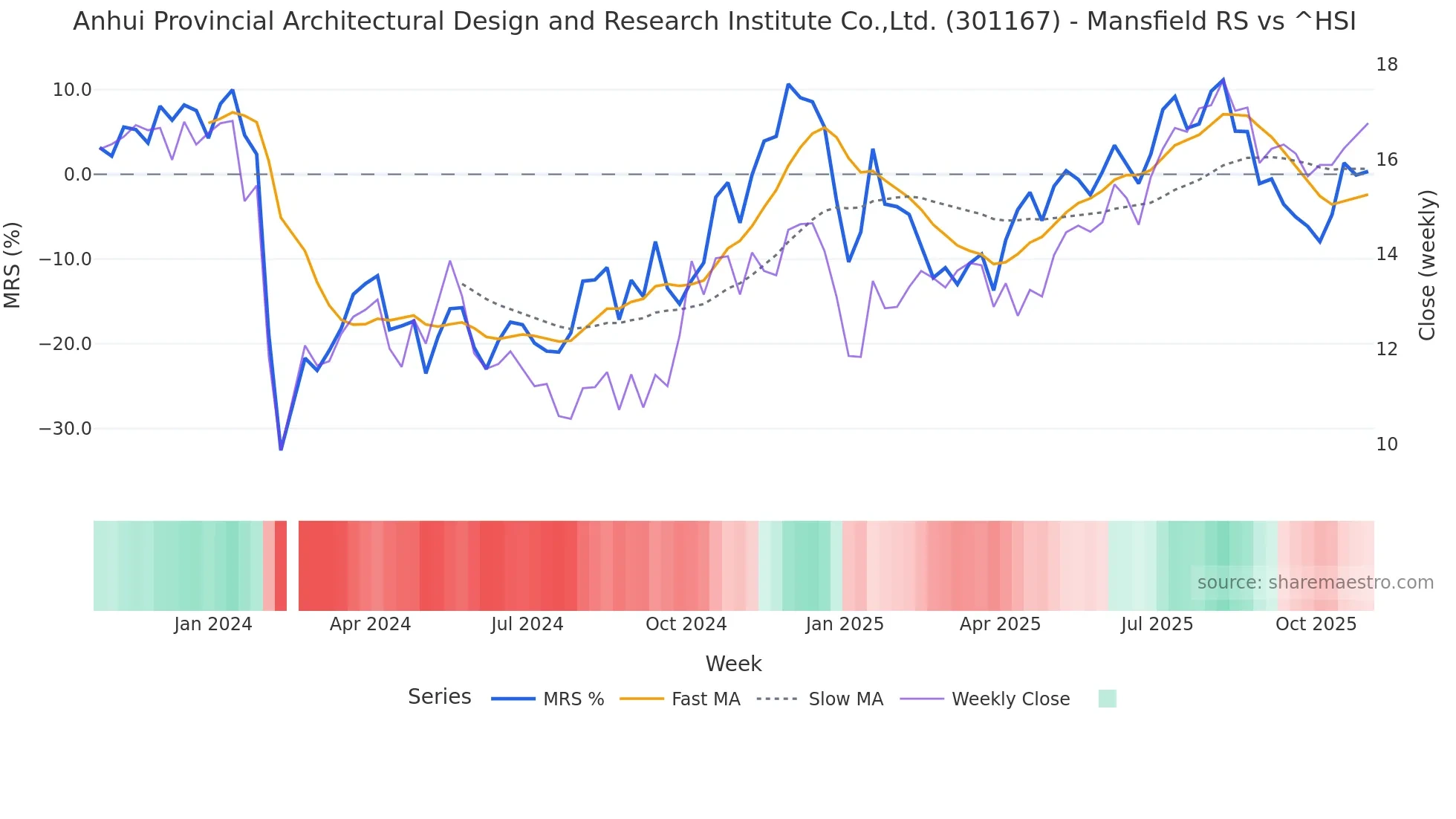 301167 Mansfield Relative Strength chart
