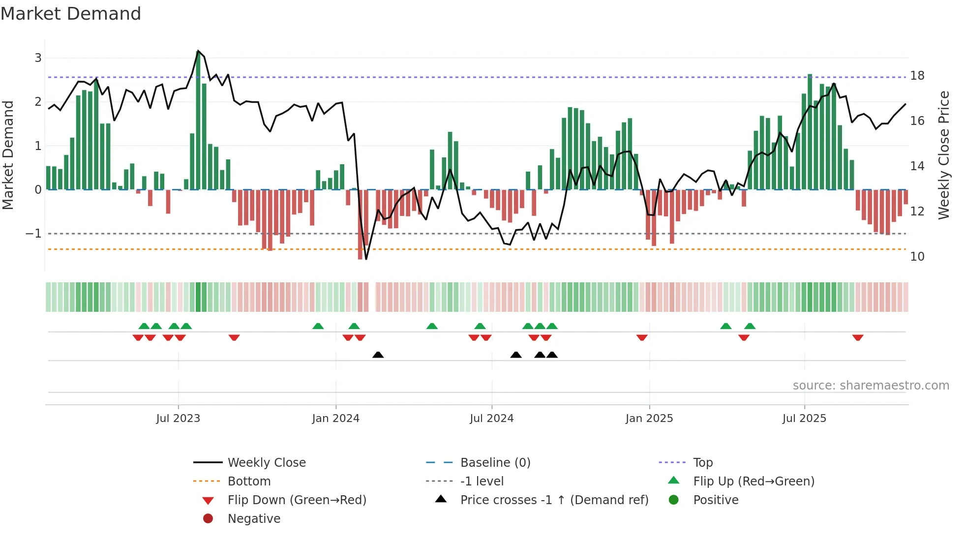 301167 weekly Market Demand chart