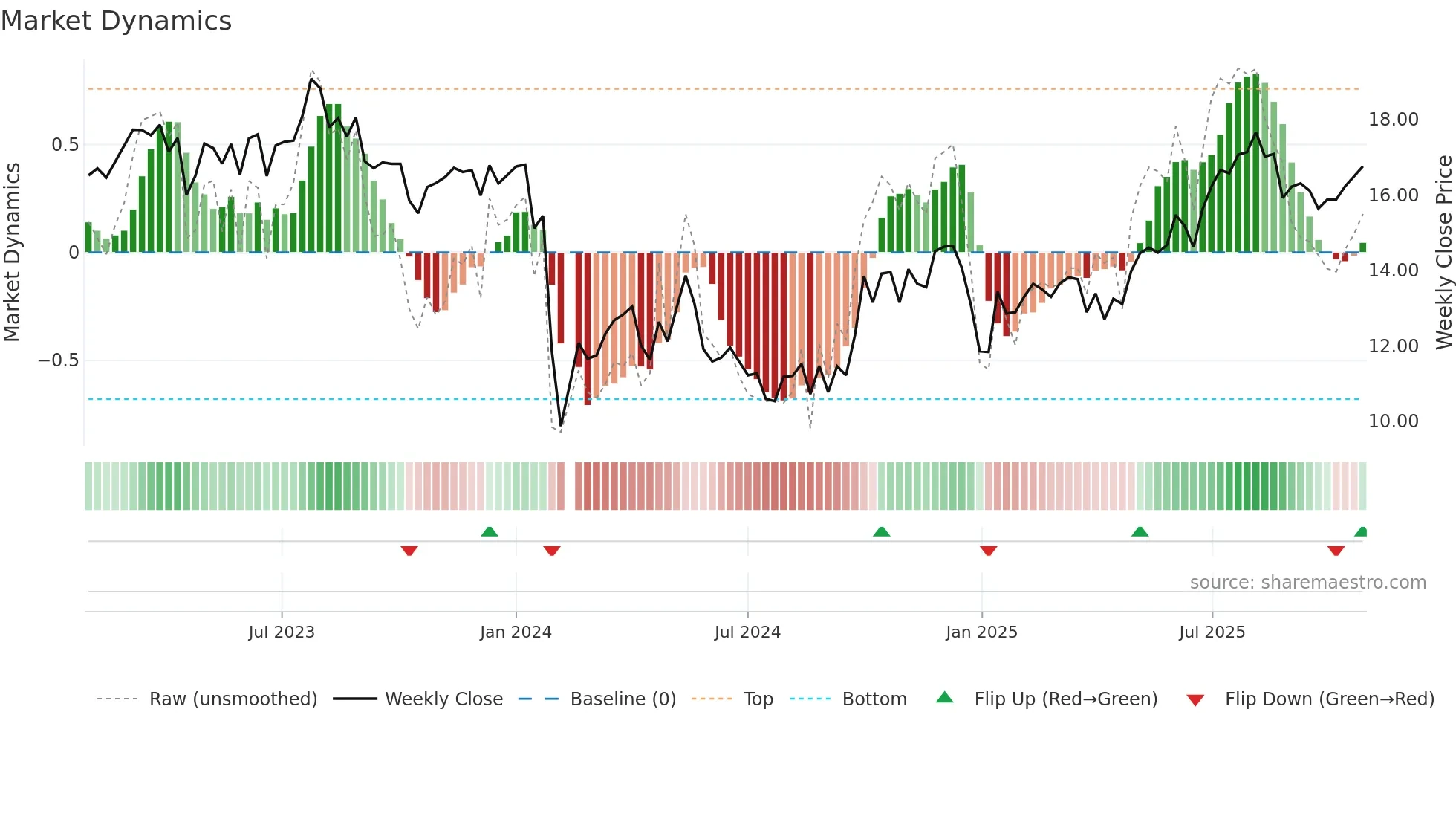 301167 weekly Market Dynamics chart