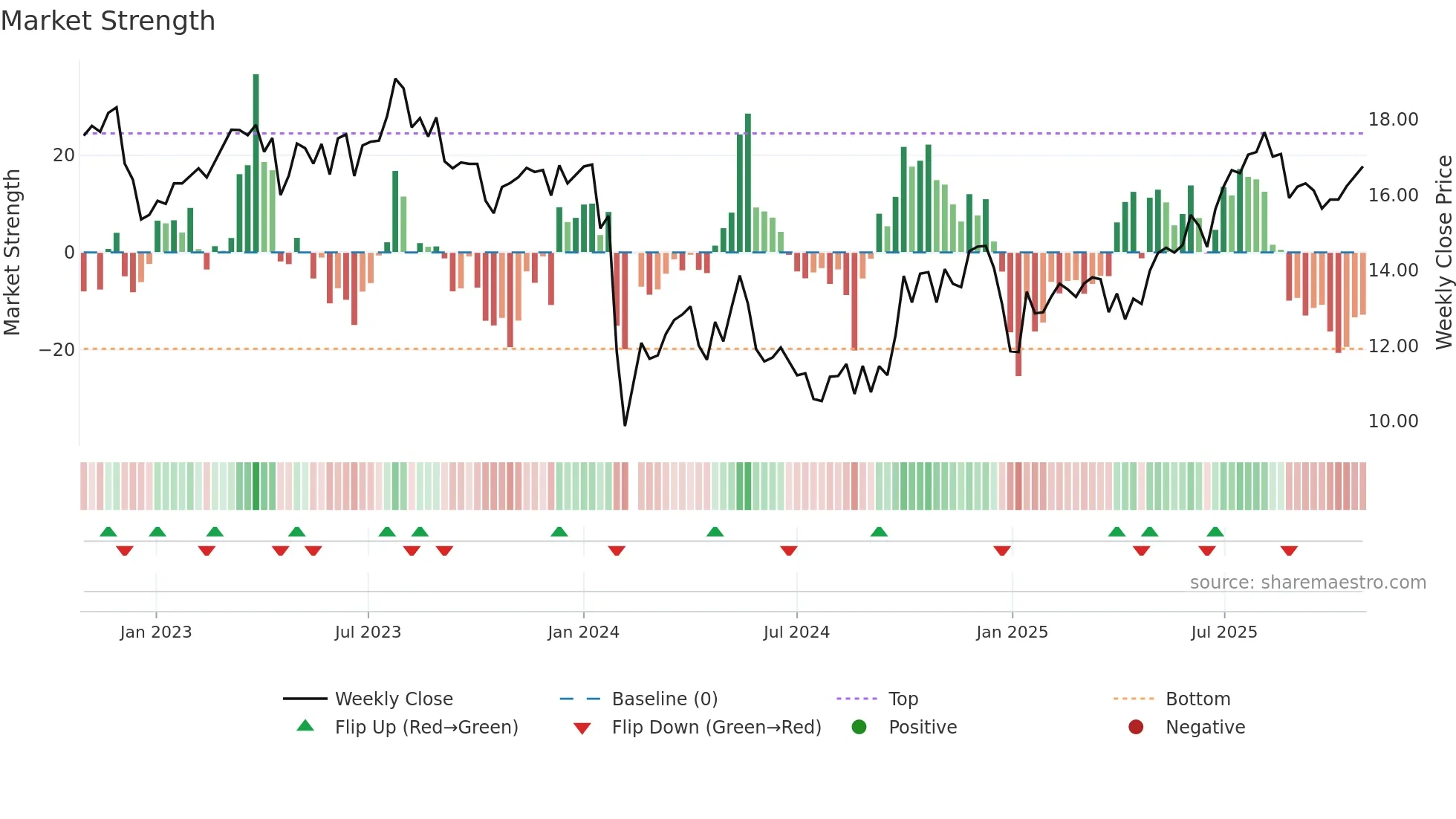 301167 weekly Market Strength chart