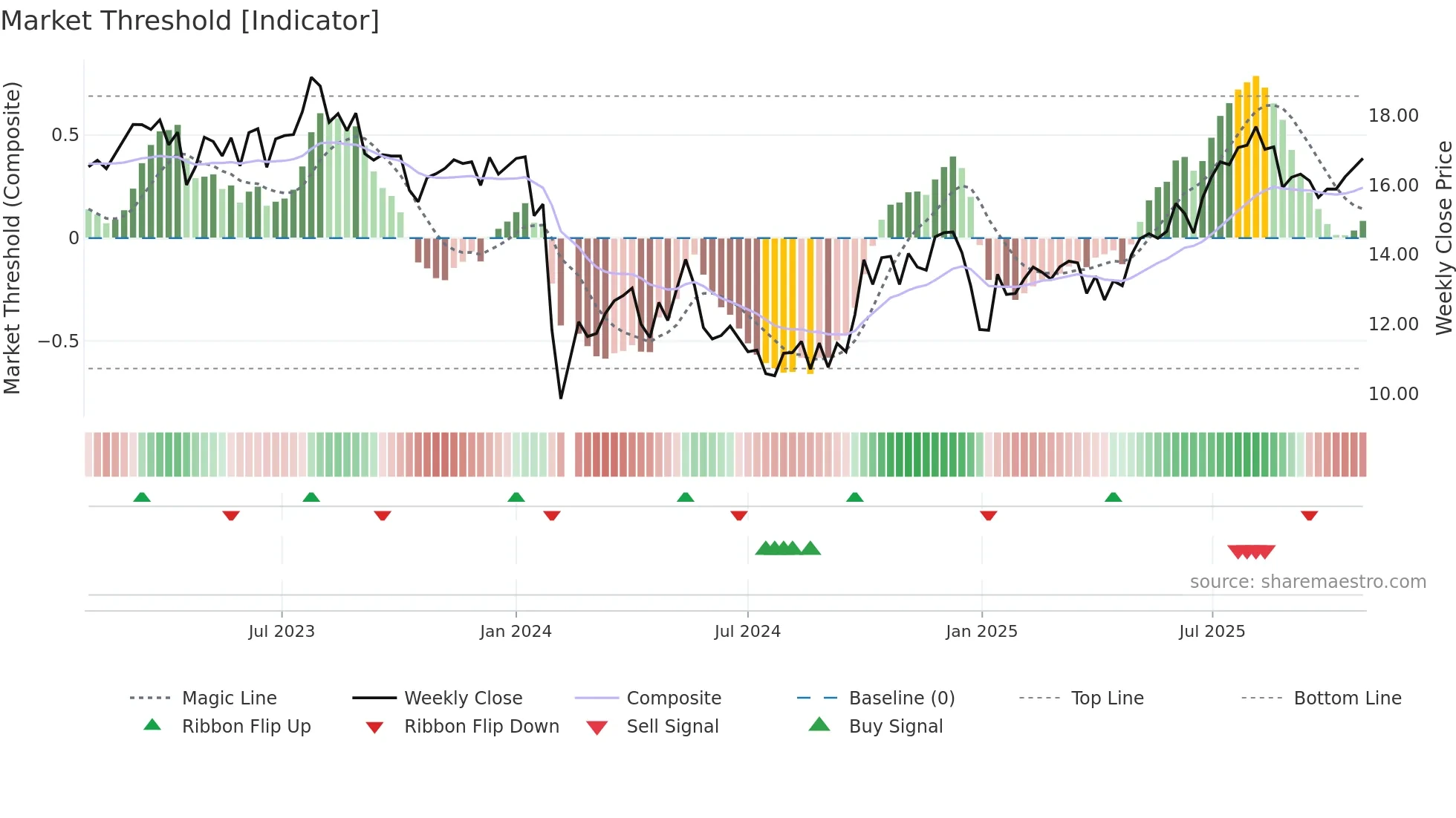 301167 weekly Market Threshold chart