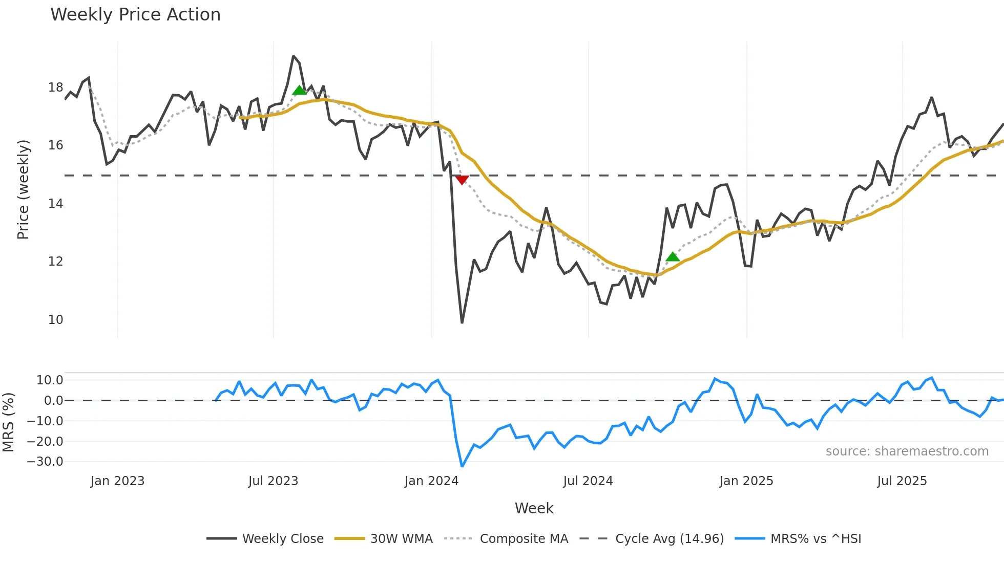 301167 weekly Price Action chart, closing 2025-10-27