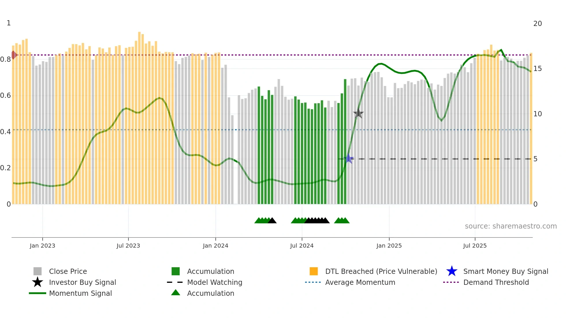 301167 weekly Smart Money chart