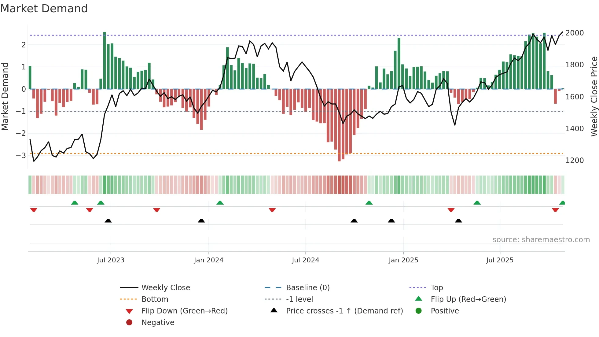 5970 weekly Market Demand chart
