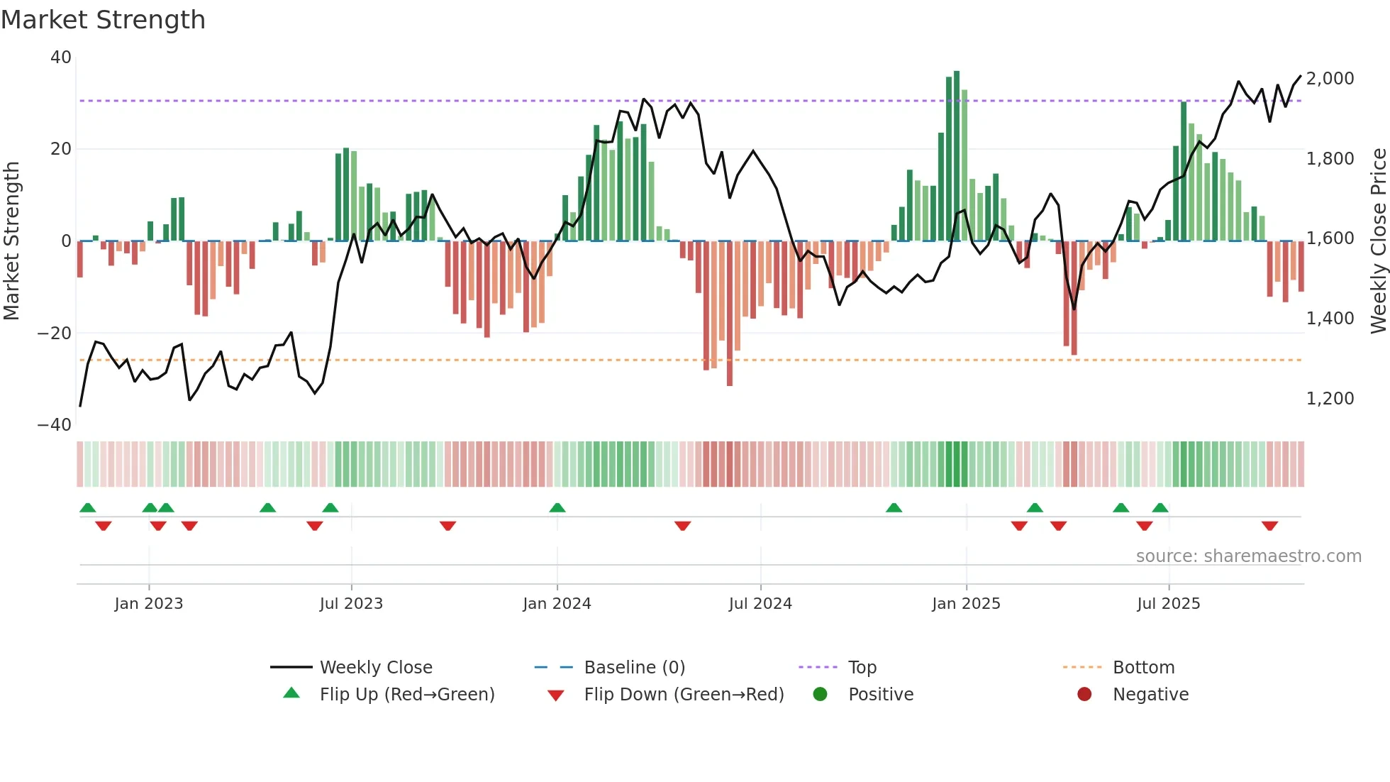 5970 weekly Market Strength chart