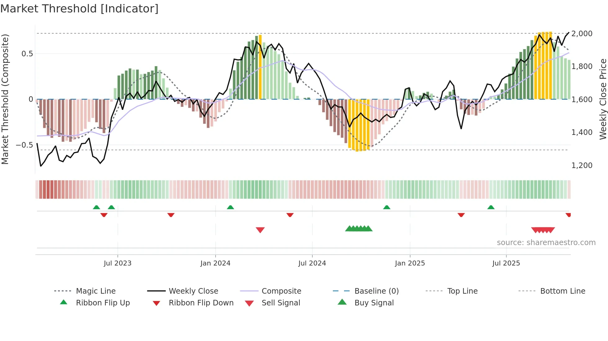 5970 weekly Market Threshold chart