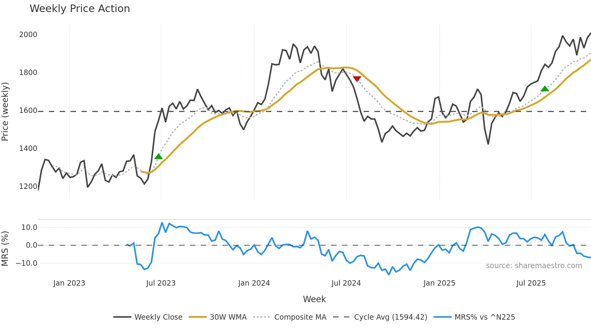 5970 weekly Price Action chart, closing 2025-10-27