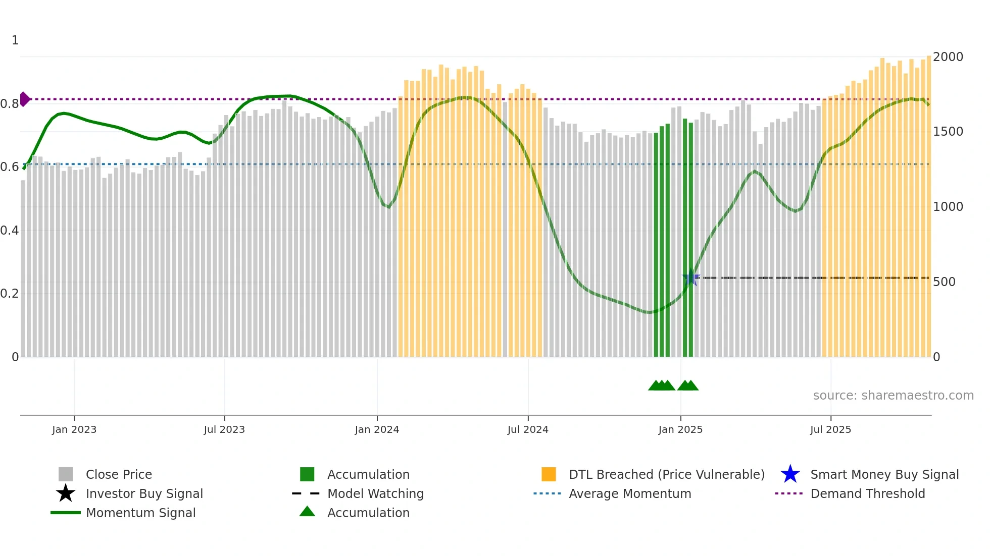5970 weekly Smart Money chart