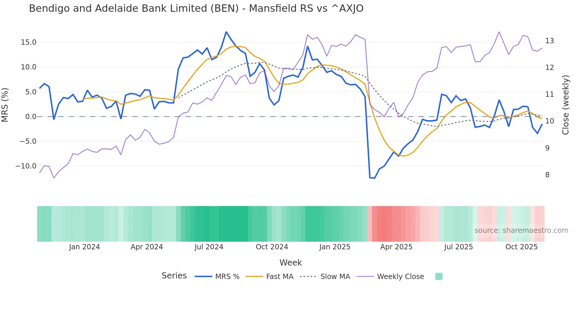 BEN Mansfield Relative Strength chart