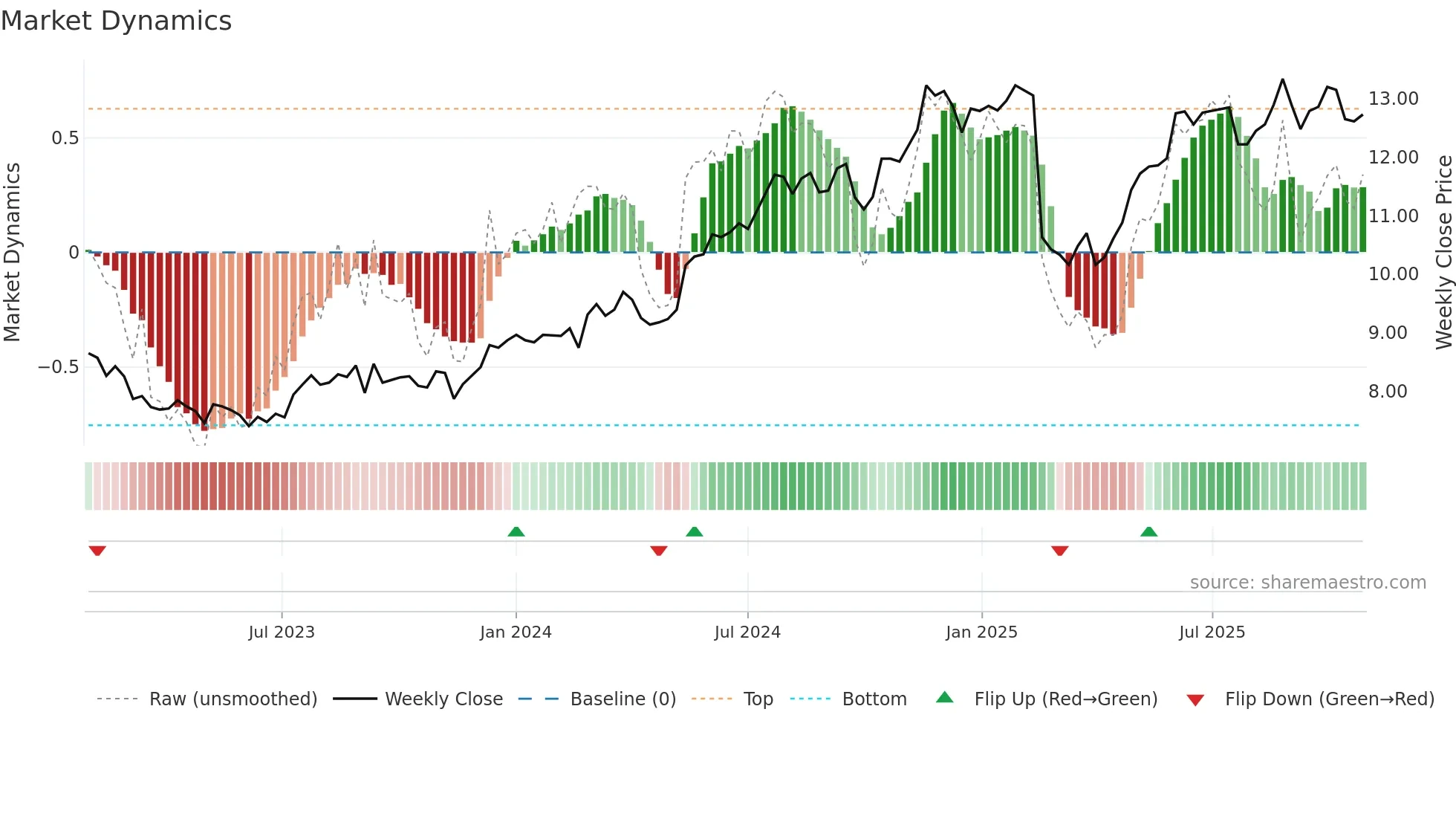 BEN weekly Market Dynamics chart