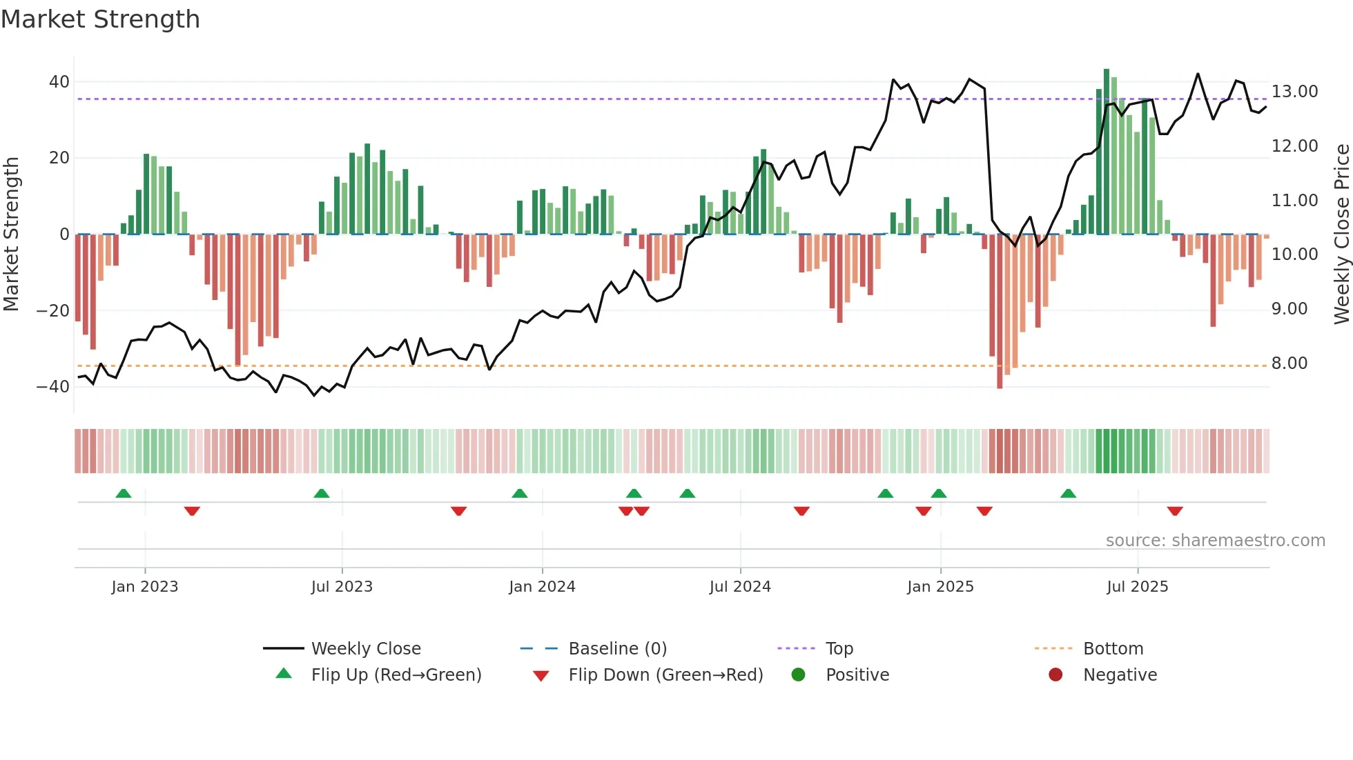 BEN weekly Market Strength chart