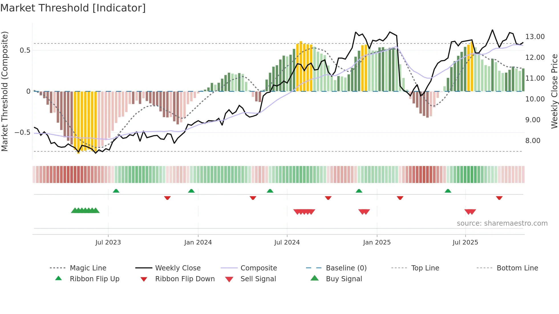 BEN weekly Market Threshold chart