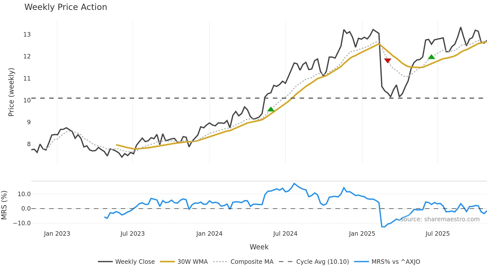 BEN weekly Price Action chart, closing 2025-10-27