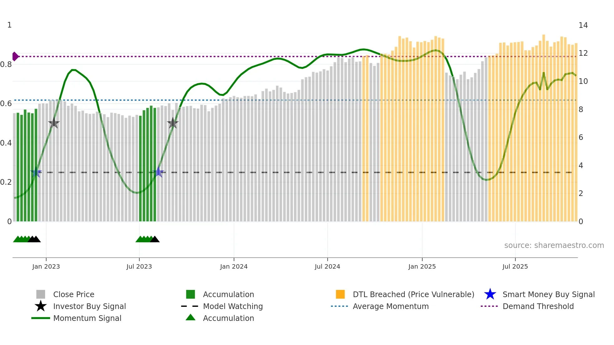 BEN weekly Smart Money chart