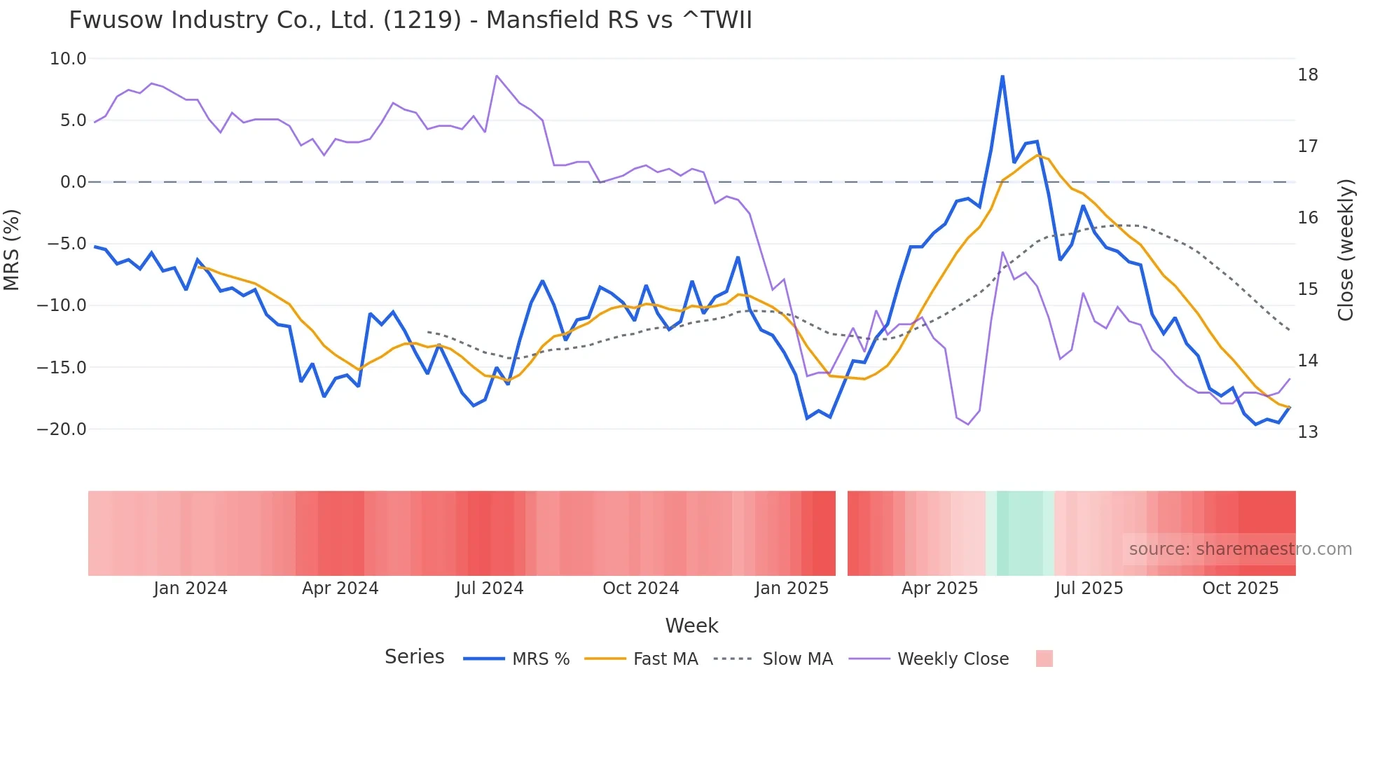 1219 Mansfield Relative Strength chart
