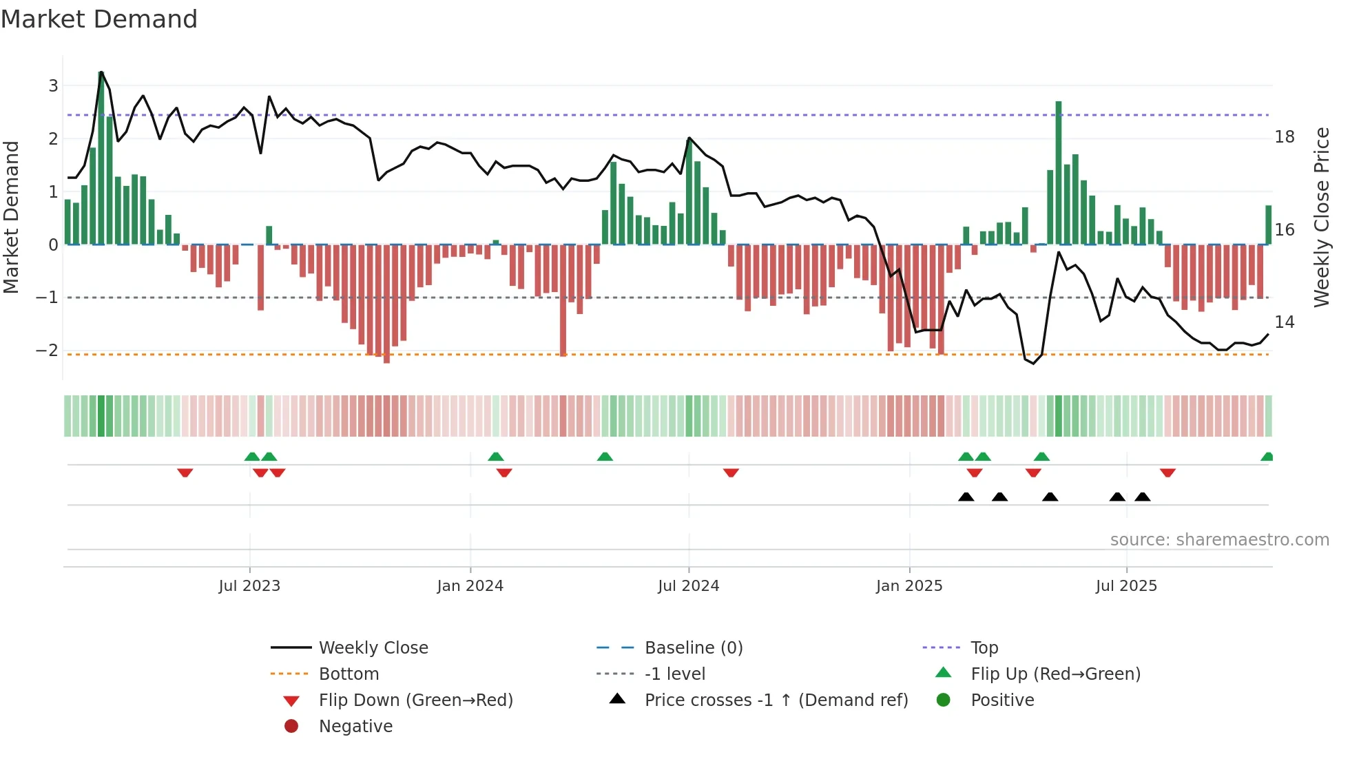 1219 weekly Market Demand chart