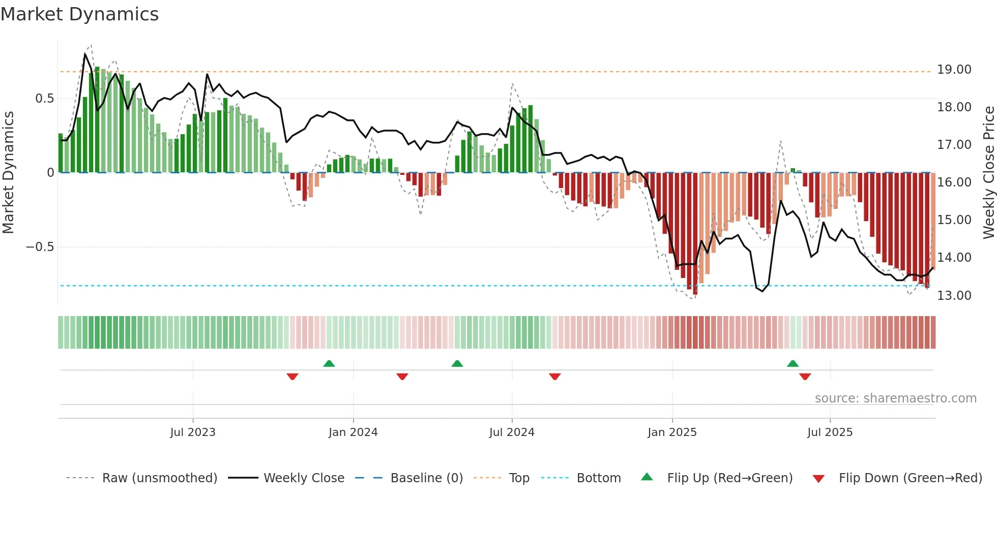 1219 weekly Market Dynamics chart