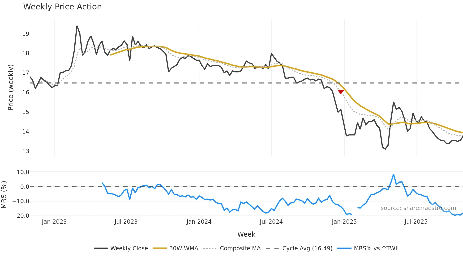 1219 weekly Price Action chart, closing 2025-10-27