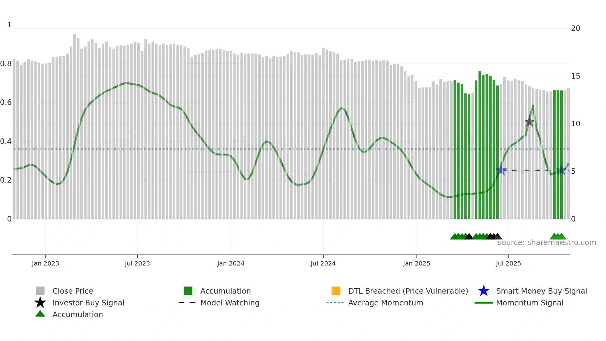 1219 weekly Smart Money chart