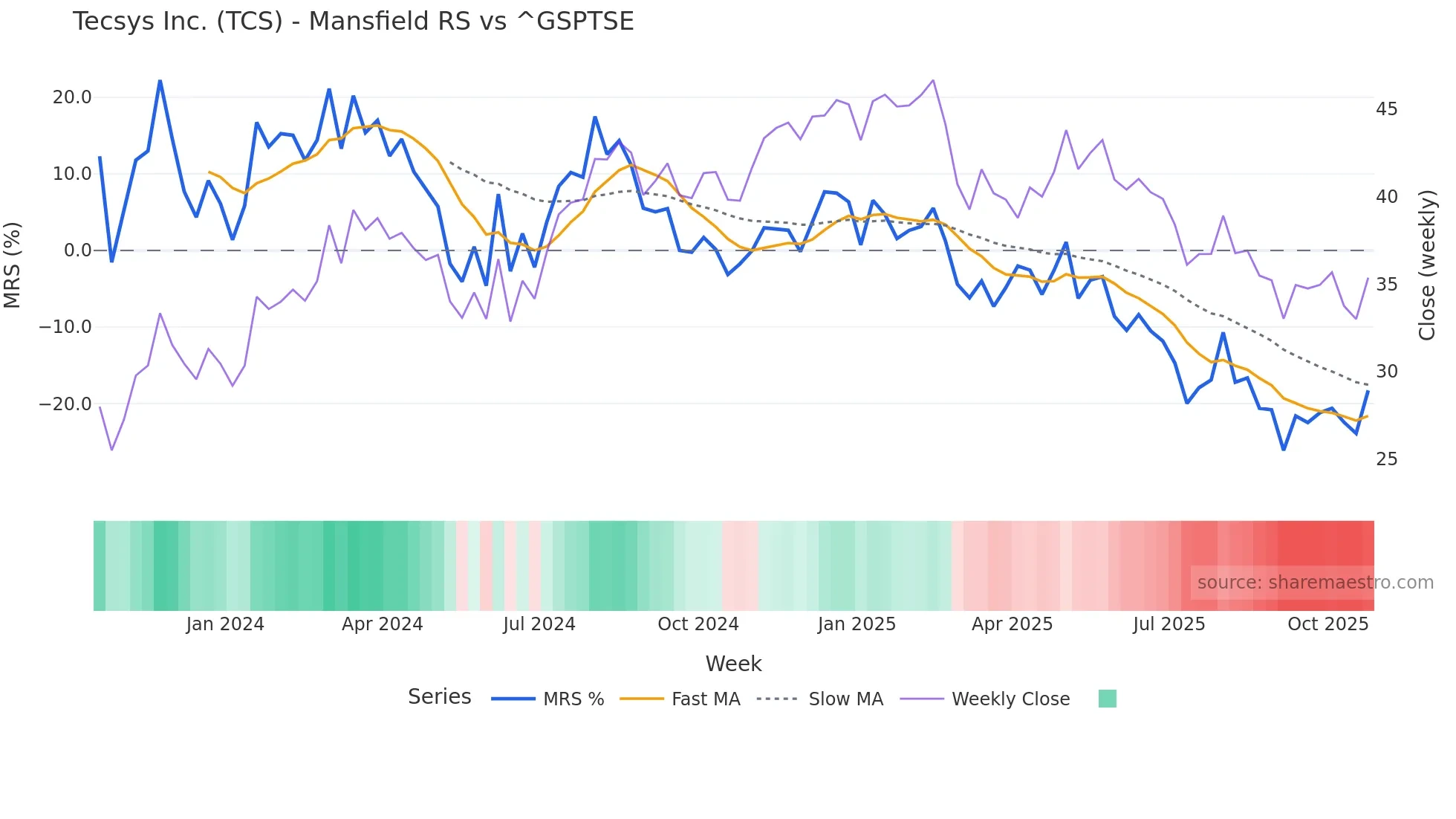 TCS Mansfield Relative Strength chart