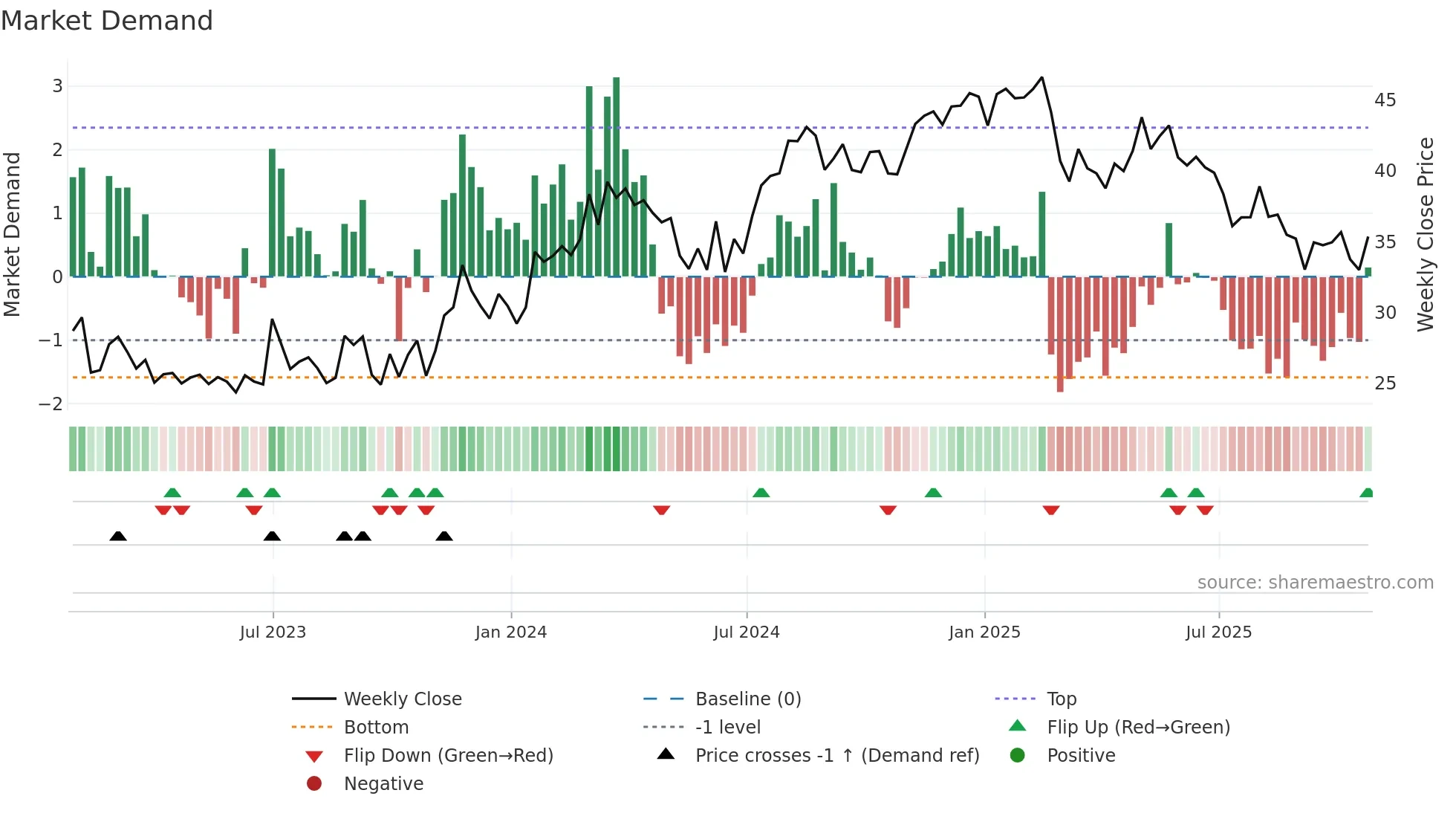 TCS weekly Market Demand chart