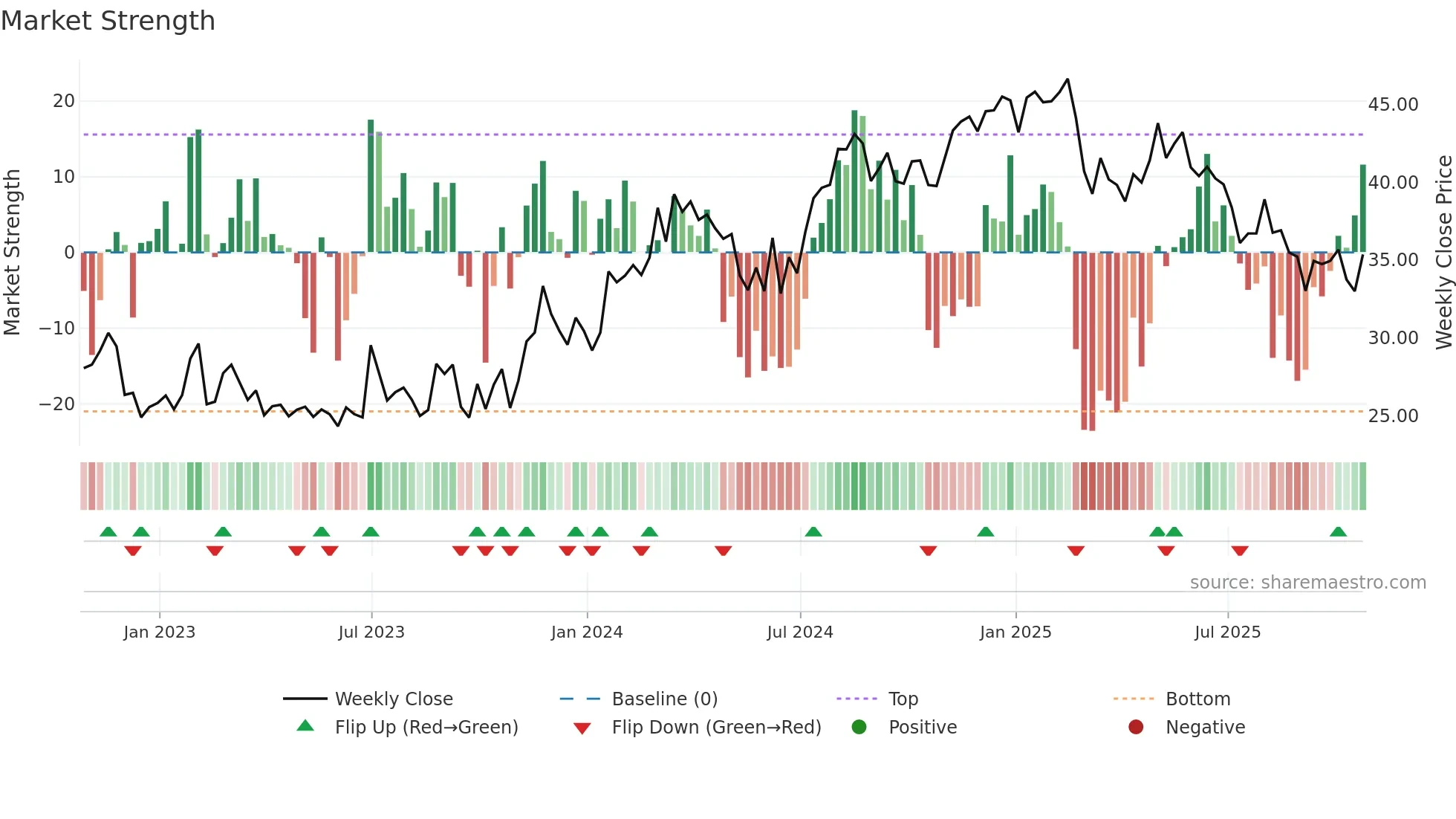 TCS weekly Market Strength chart