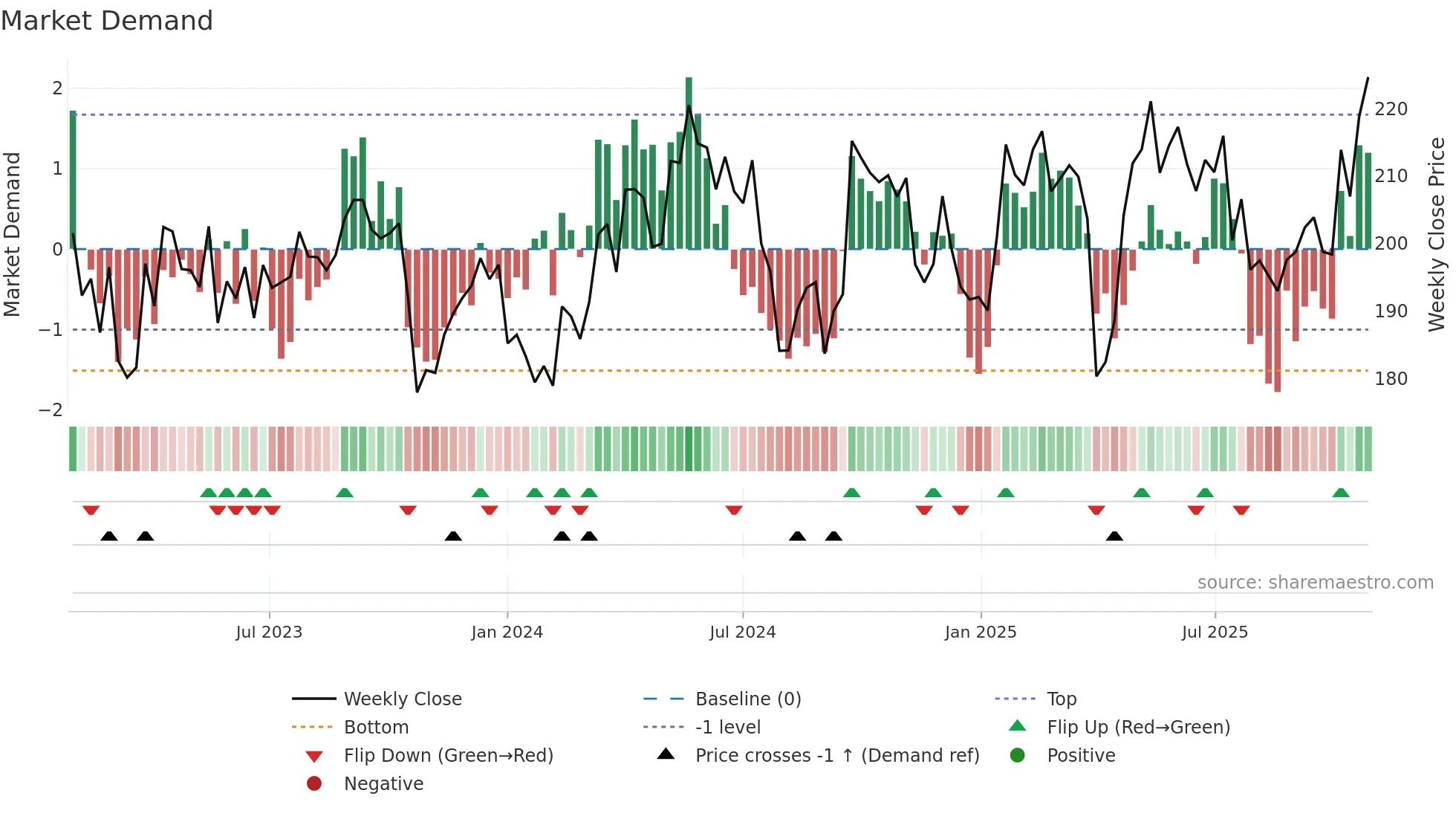 EPI-A weekly Market Demand chart