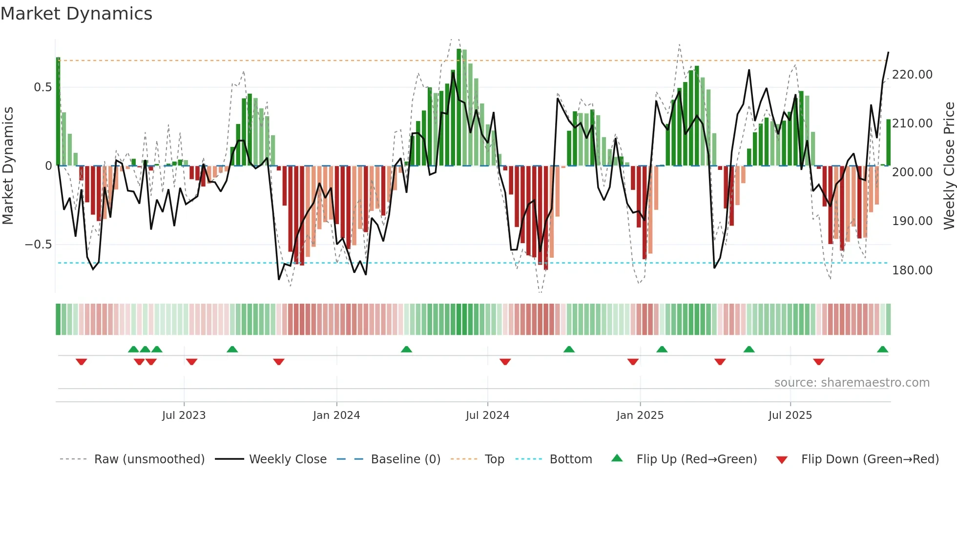 EPI-A weekly Market Dynamics chart