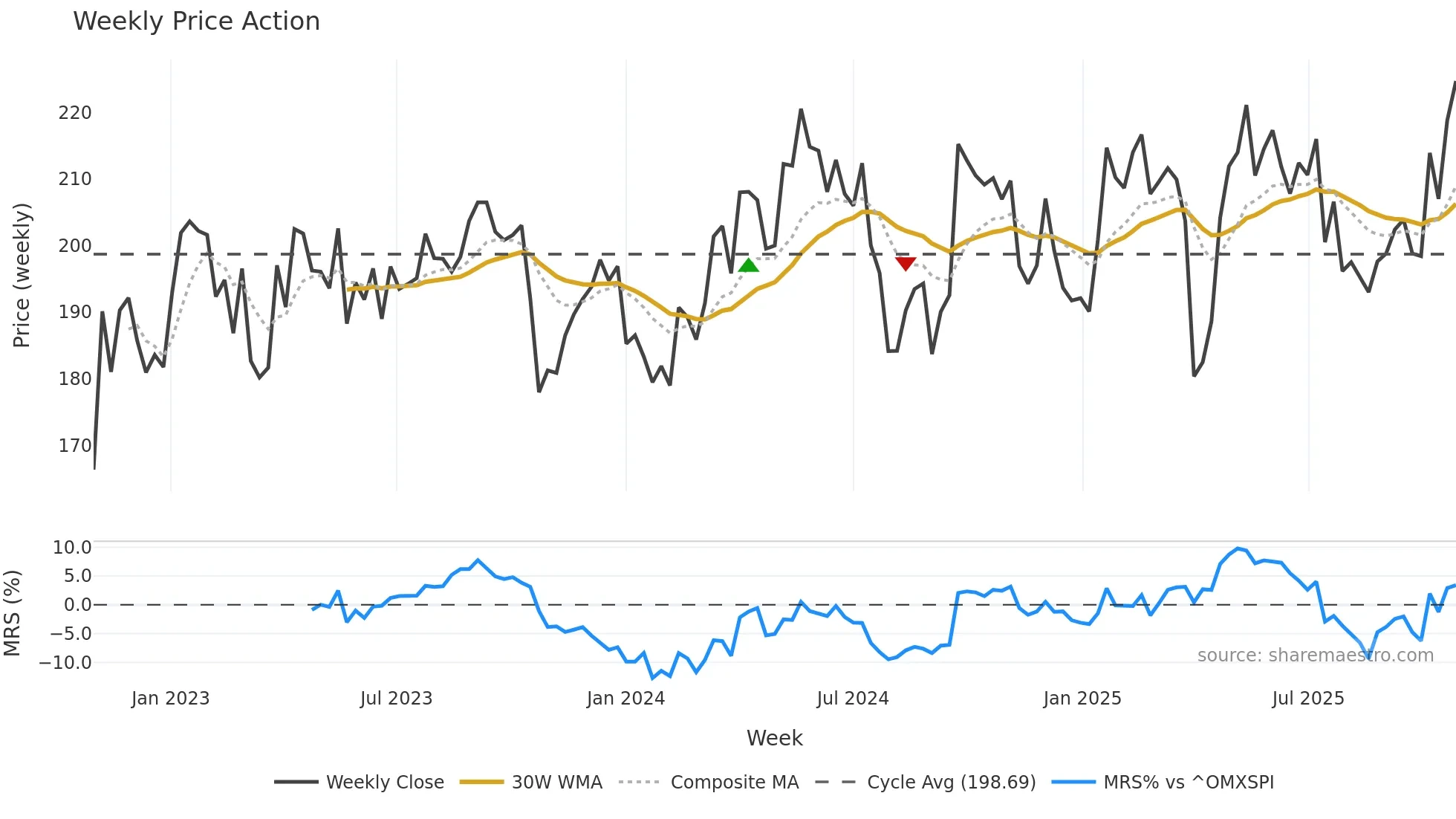 EPI-A weekly Price Action chart, closing 2025-10-27