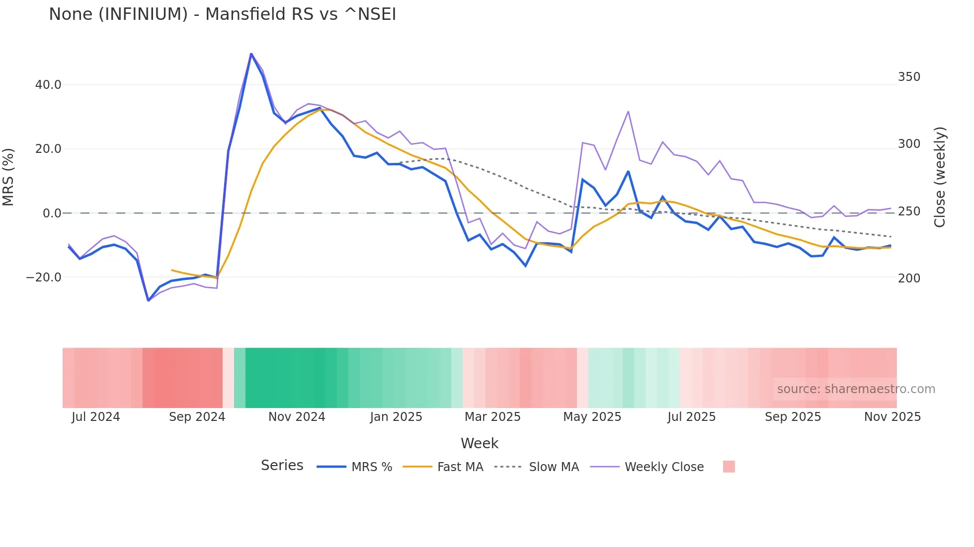 INFINIUM Mansfield Relative Strength chart