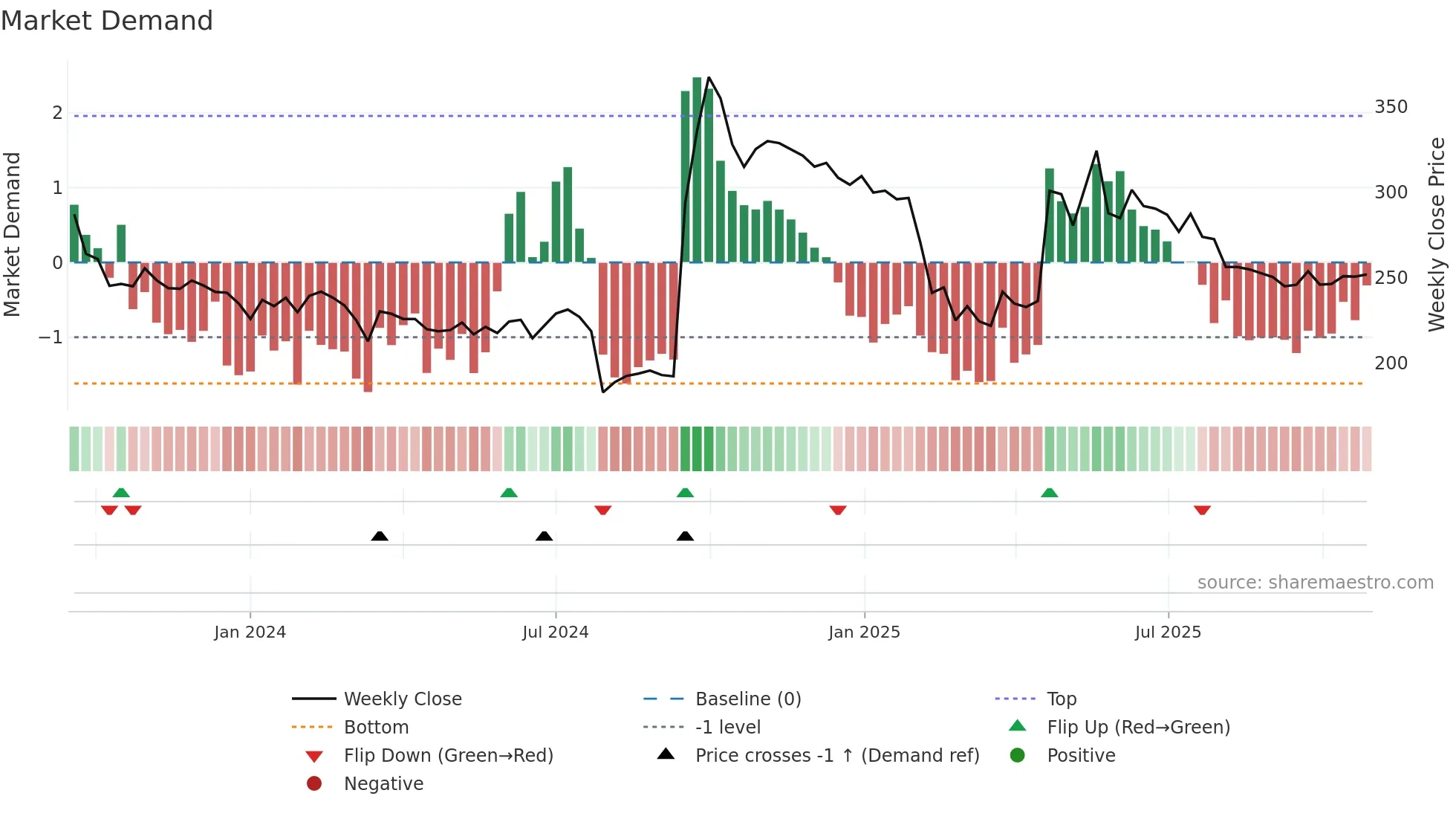 INFINIUM weekly Market Demand chart