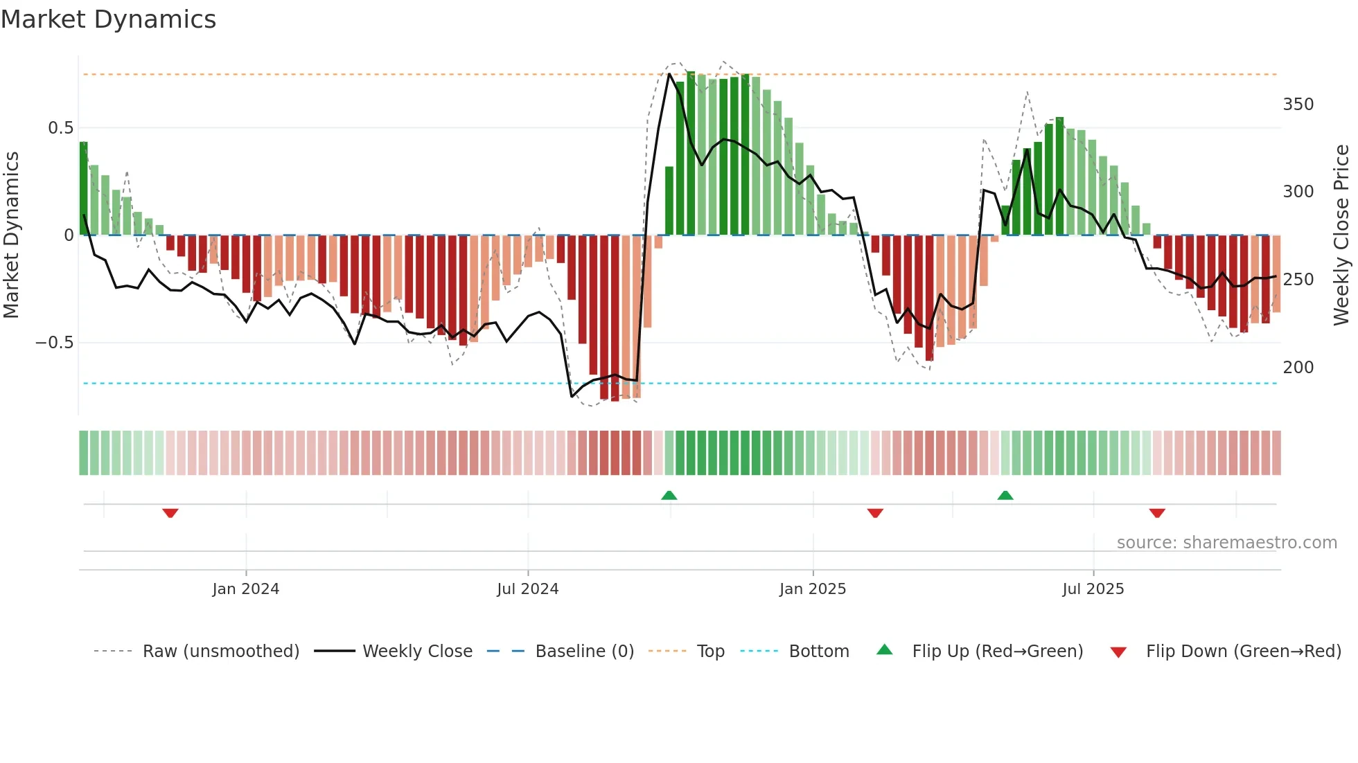 INFINIUM weekly Market Dynamics chart