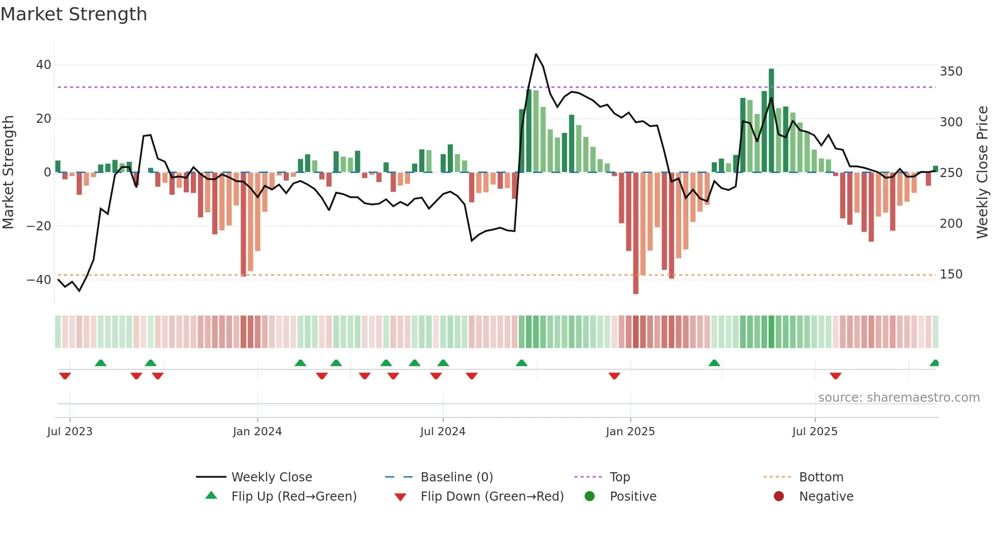 INFINIUM weekly Market Strength chart