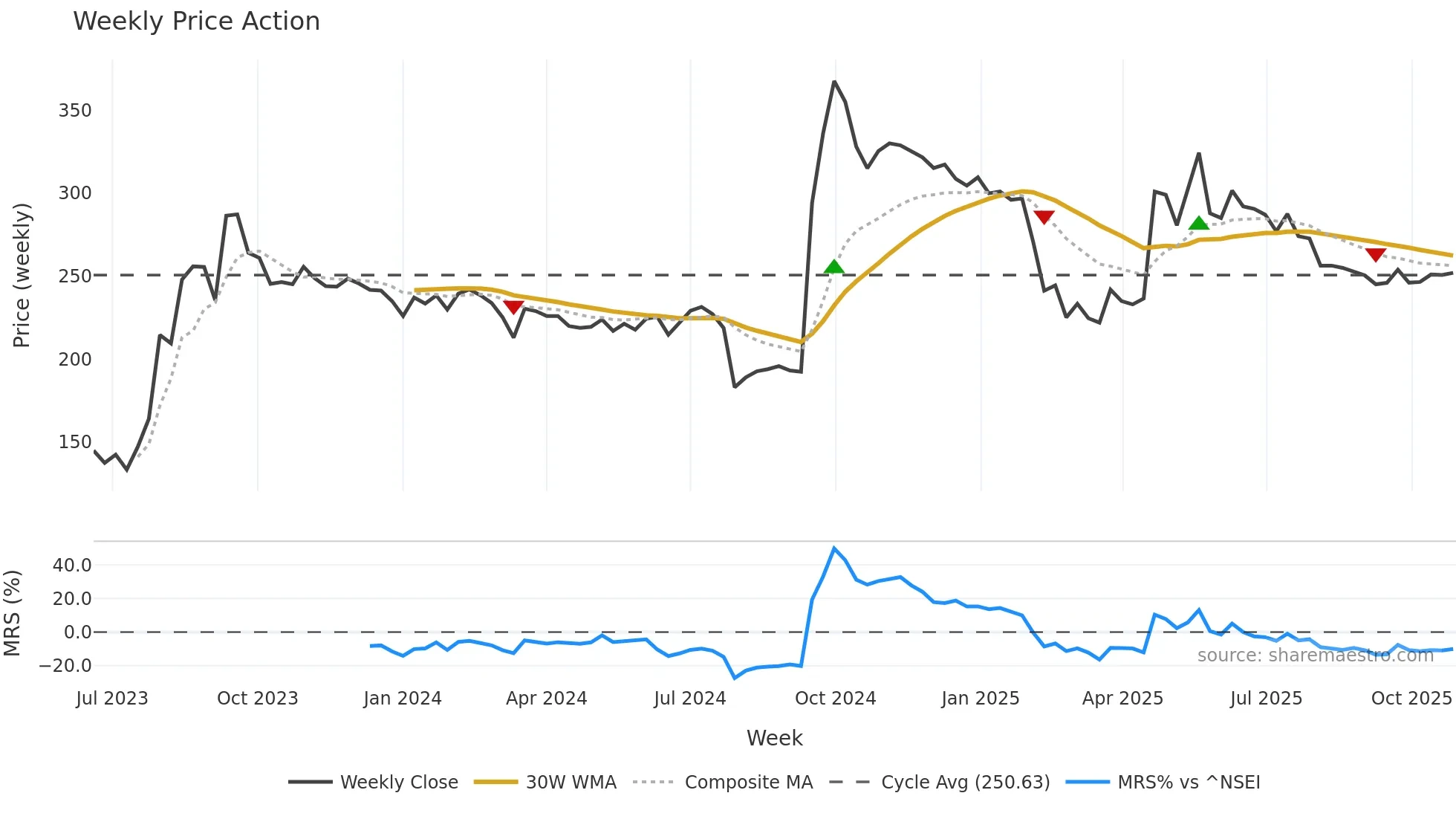 INFINIUM weekly Price Action chart, closing 2025-10-27
