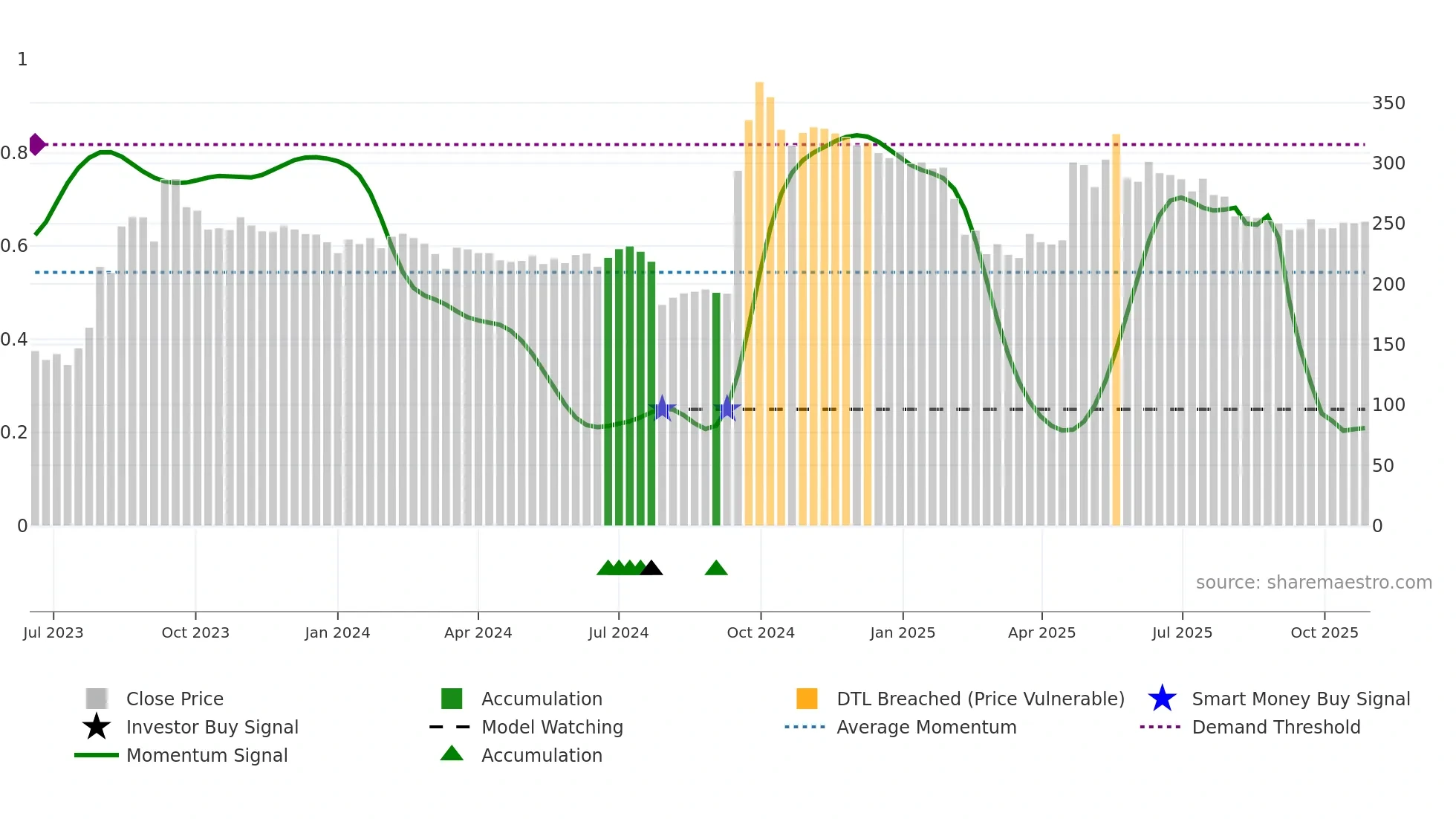 INFINIUM weekly Smart Money chart