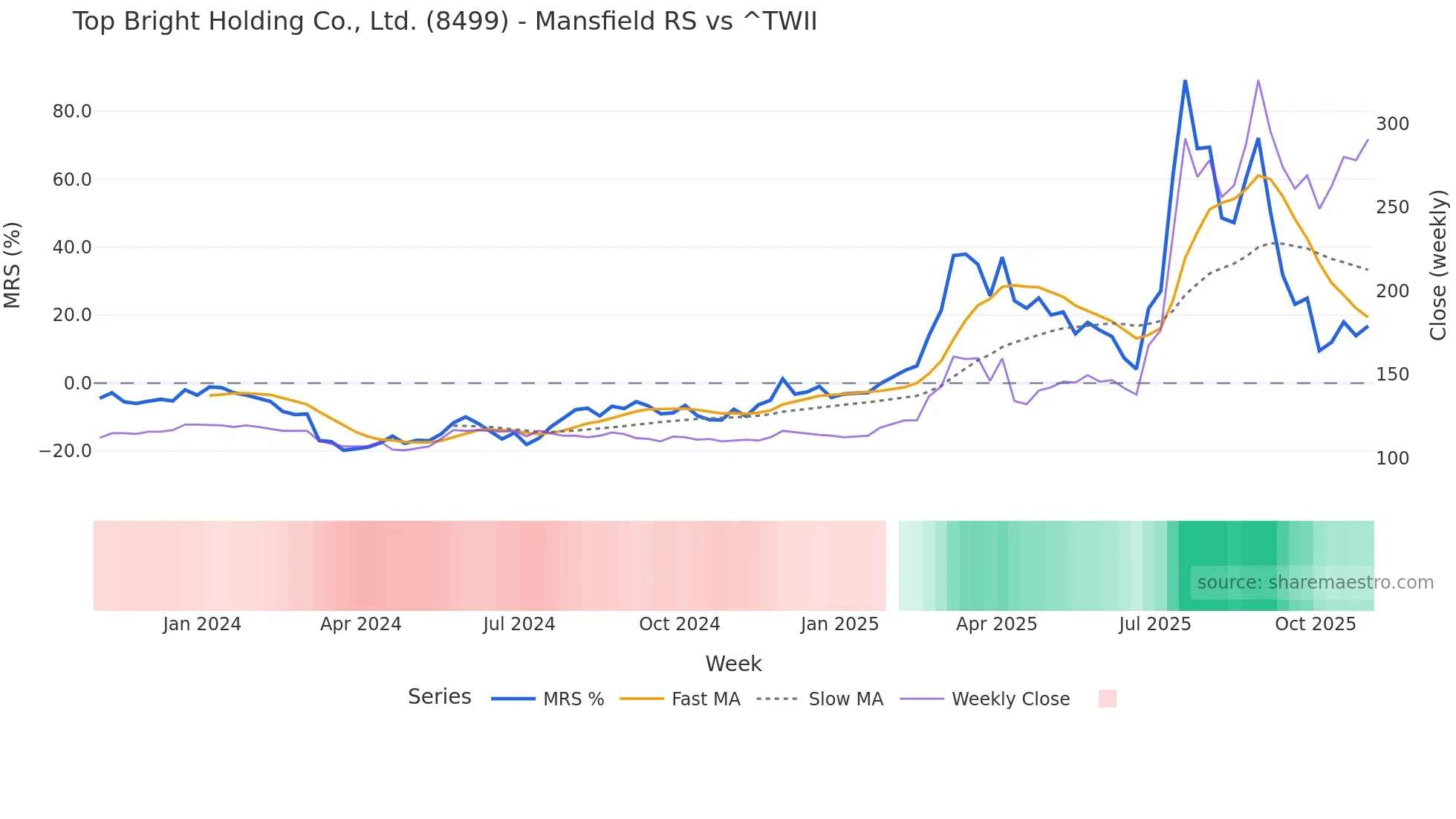 8499 Mansfield Relative Strength chart