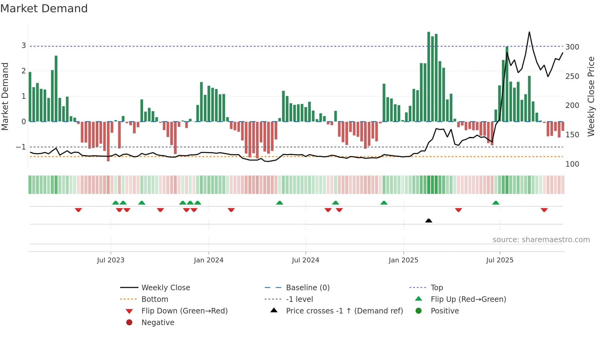 8499 weekly Market Demand chart