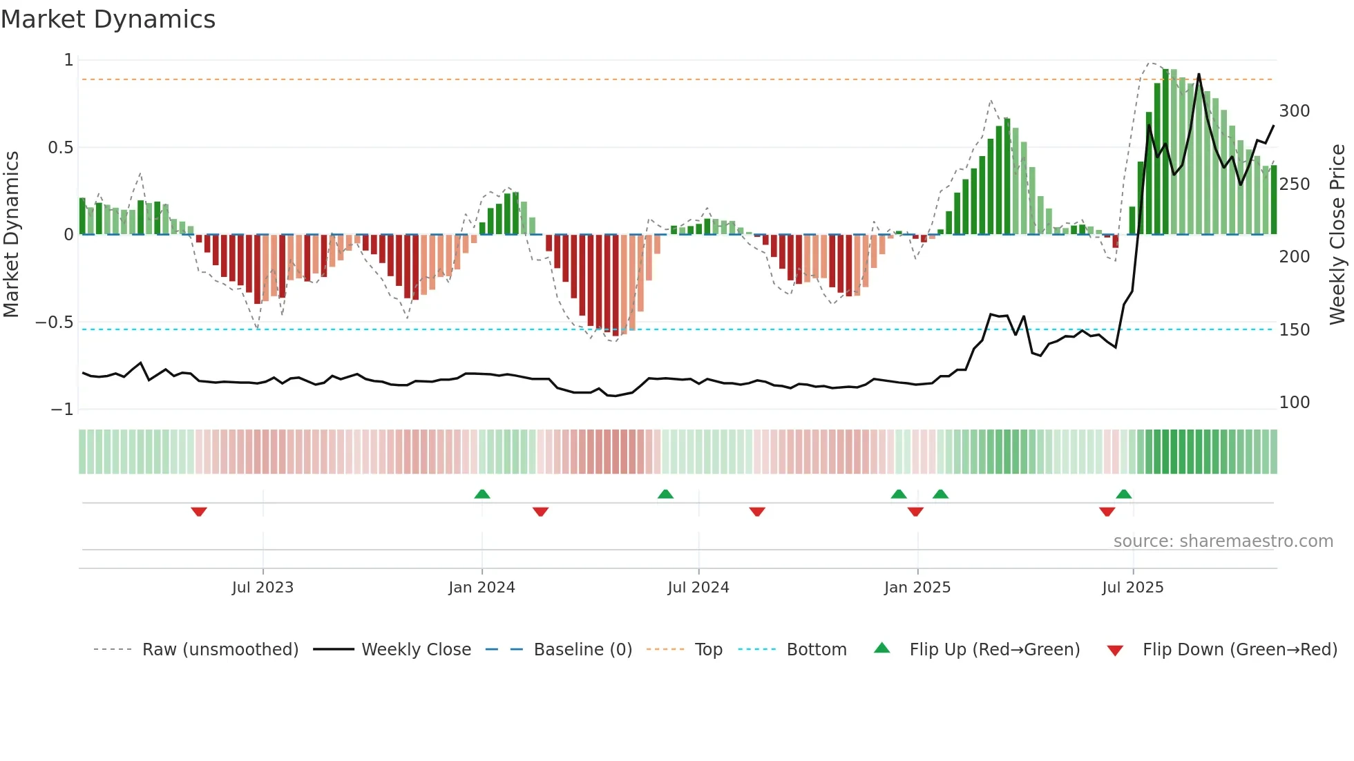 8499 weekly Market Dynamics chart