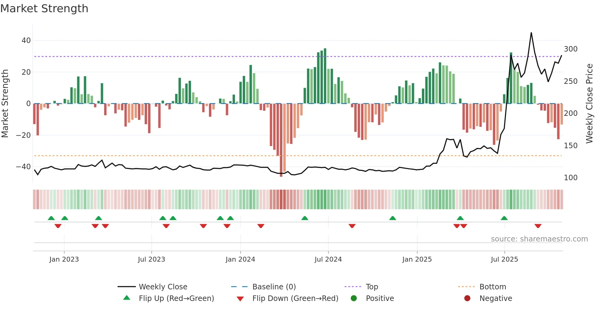 8499 weekly Market Strength chart
