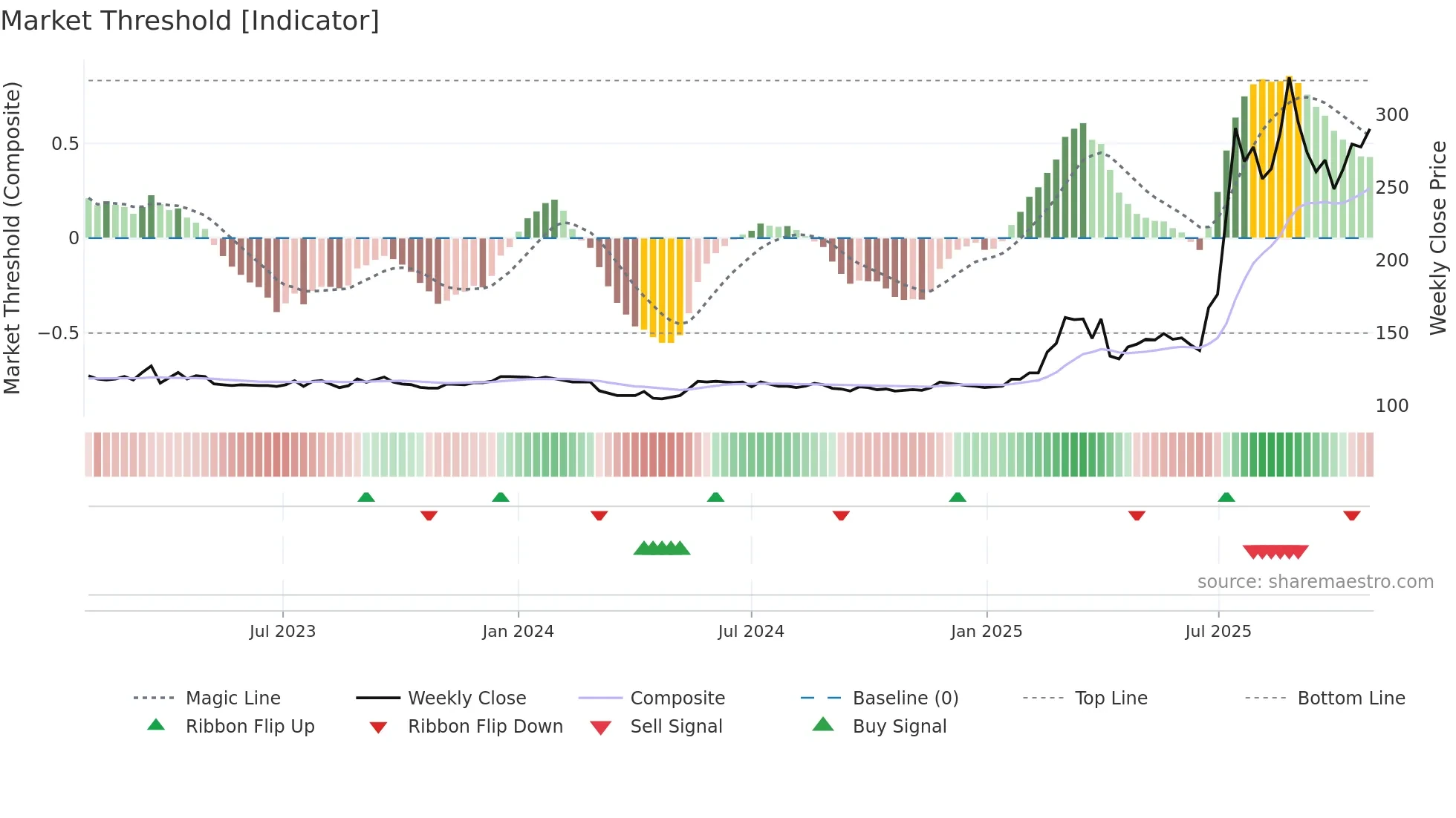 8499 weekly Market Threshold chart