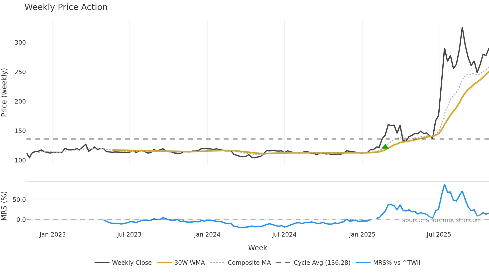 8499 weekly Price Action chart, closing 2025-10-27