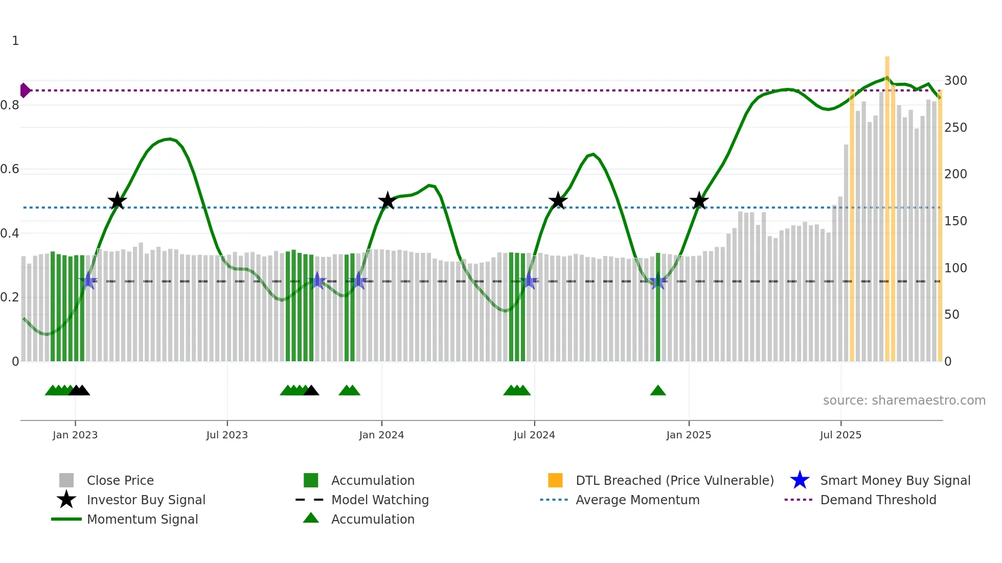 8499 weekly Smart Money chart