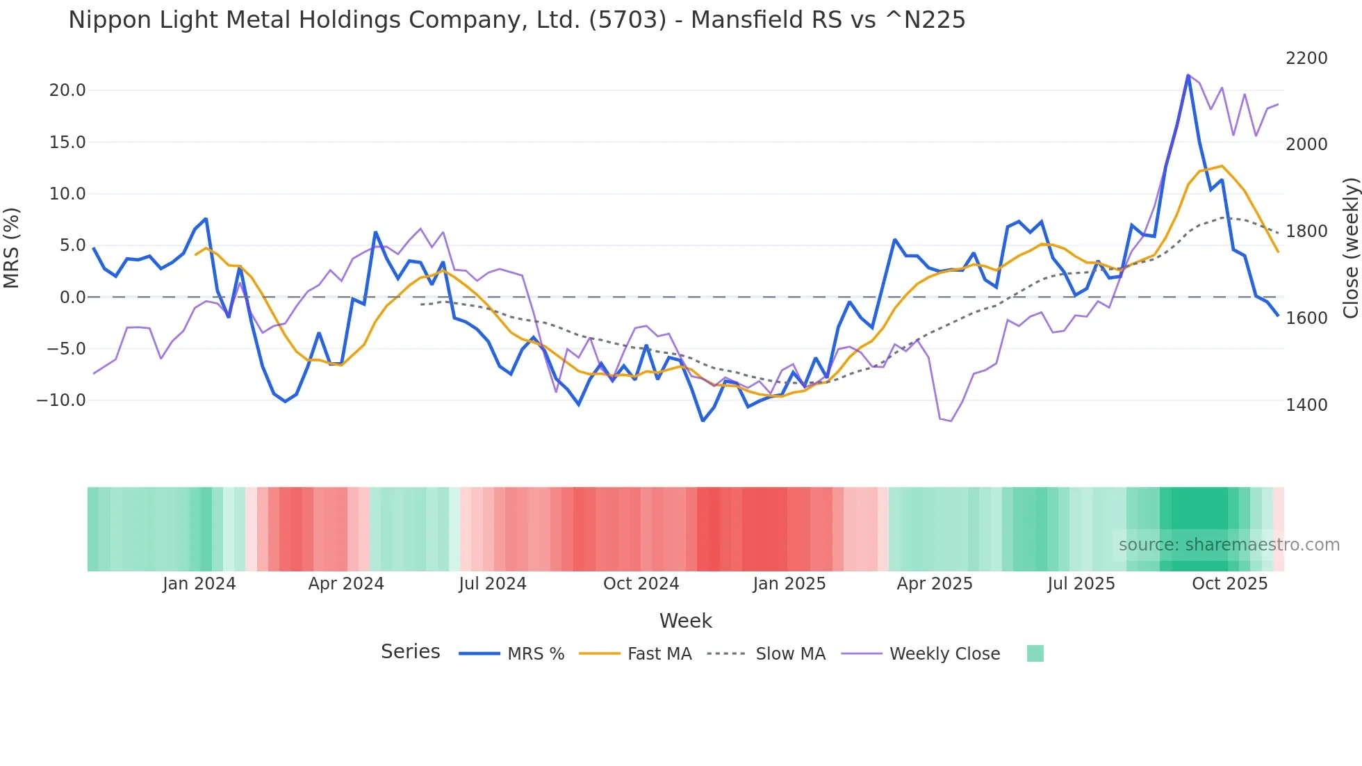 5703 Mansfield Relative Strength chart