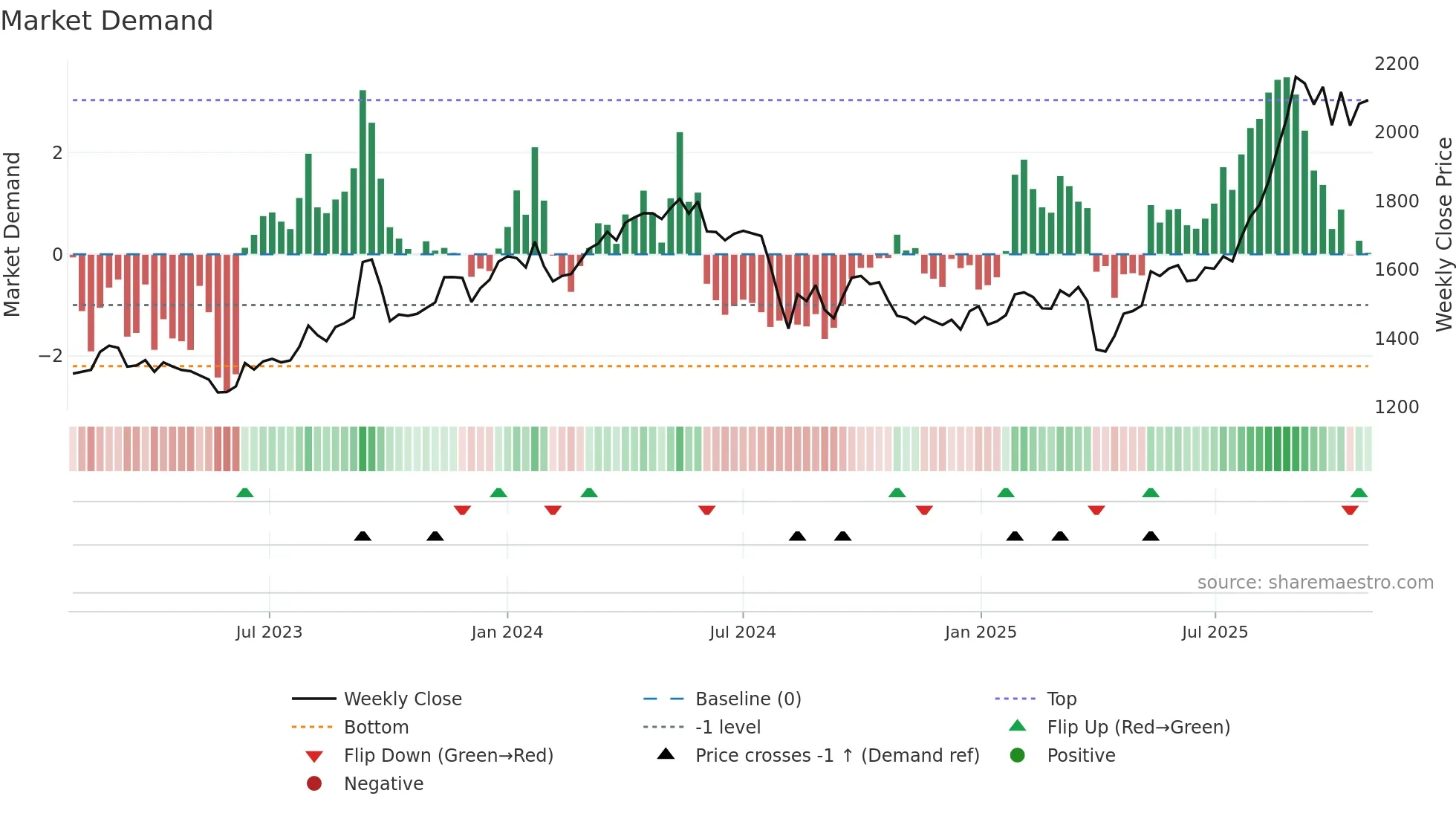 5703 weekly Market Demand chart