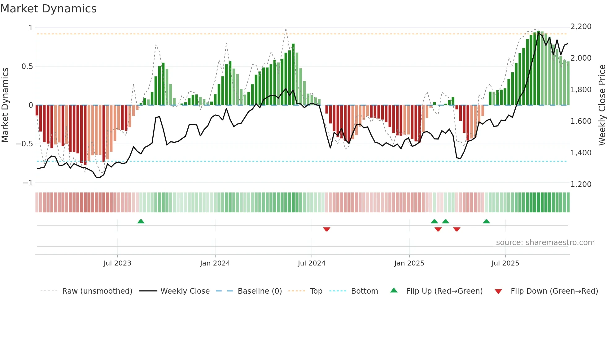 5703 weekly Market Dynamics chart