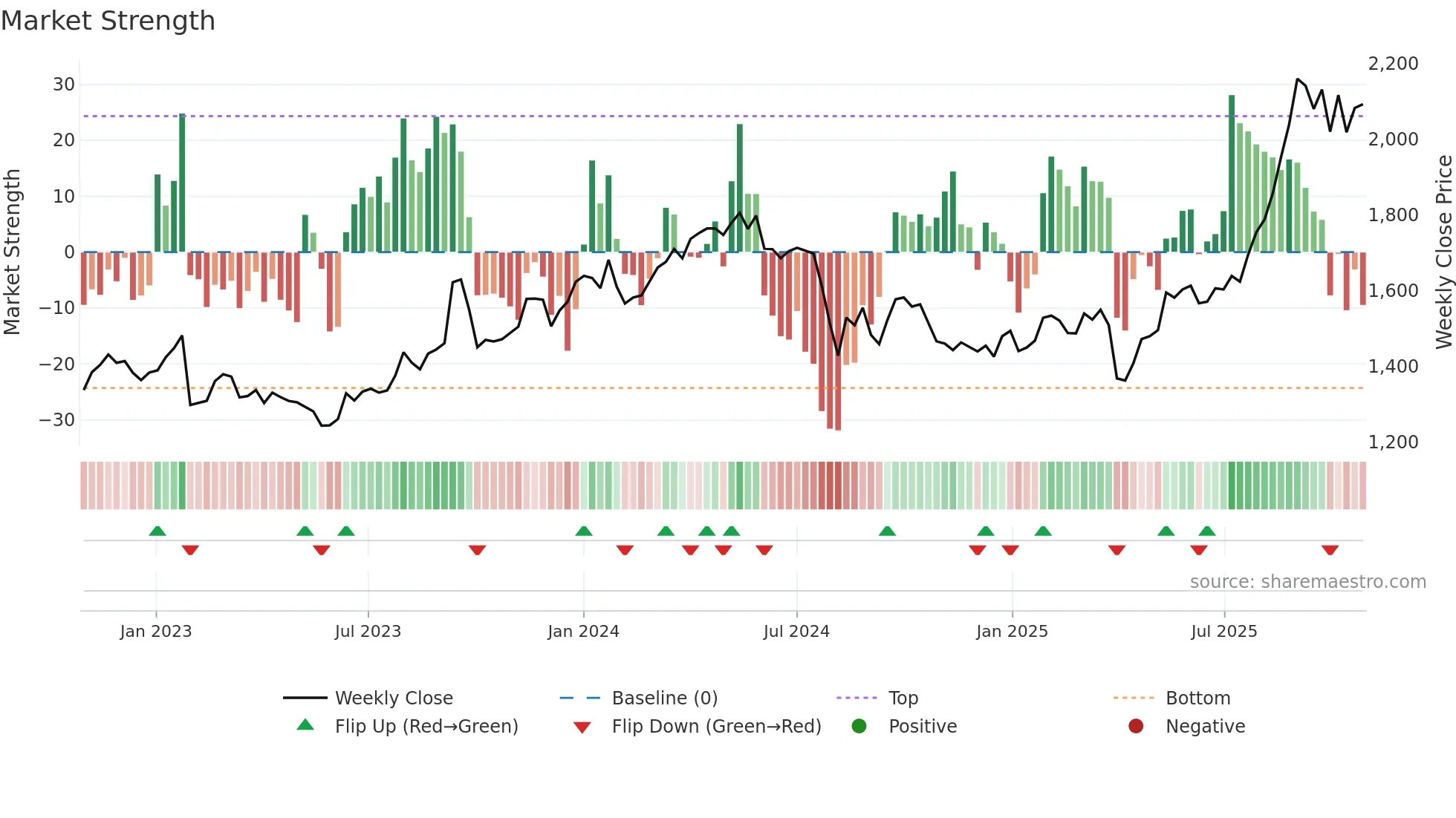 5703 weekly Market Strength chart
